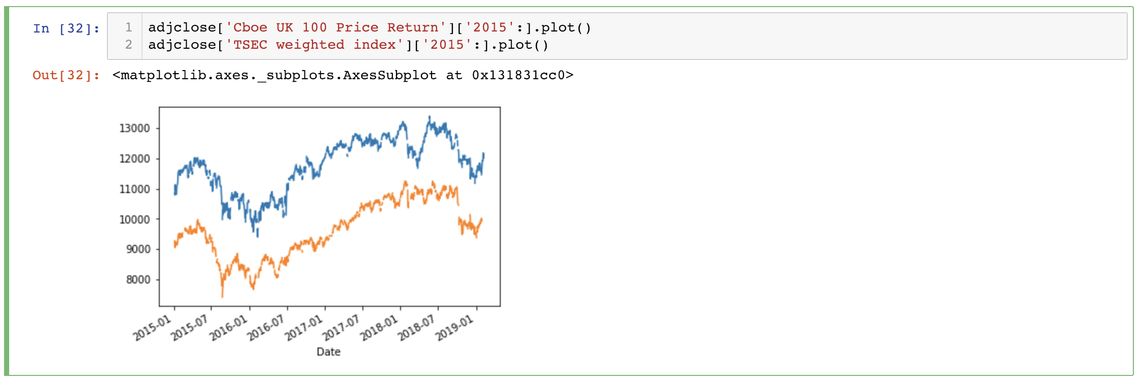 TSEC weighted index 與 Cboe UK 100 走勢比較