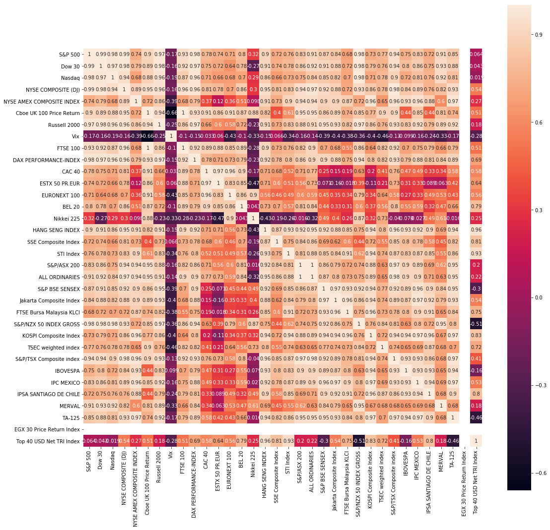 全球指數相關係數 seaborn heatmap