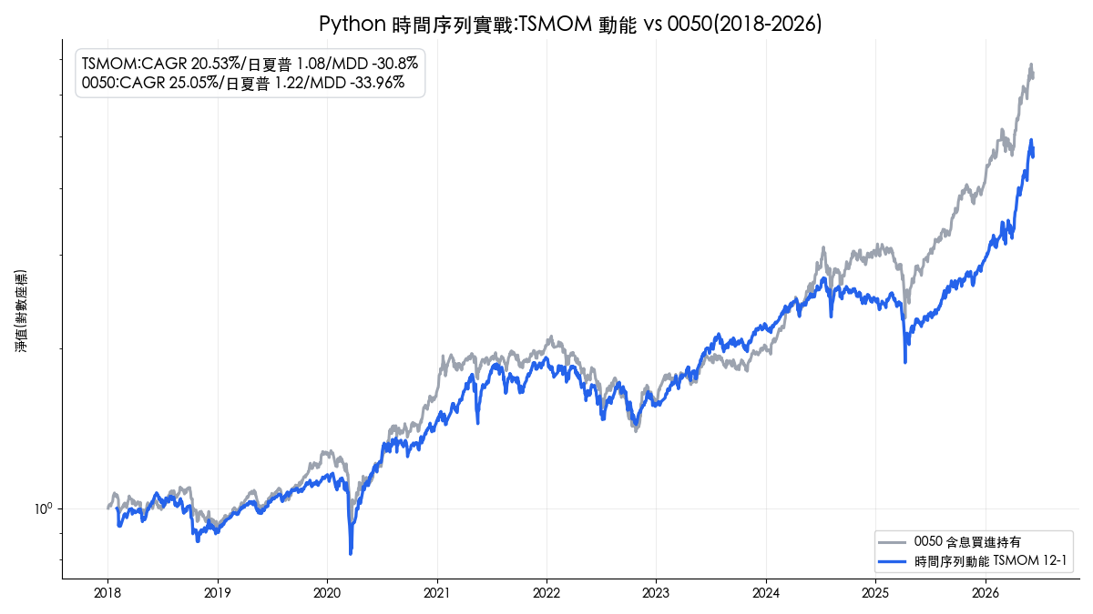 Python 時間序列教學:pandas 整理台股股價,從 resample 到動能回測