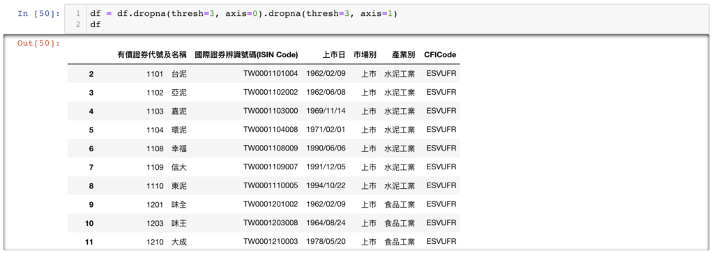 使用 dropna 移除多餘 row 與 column 後的結果