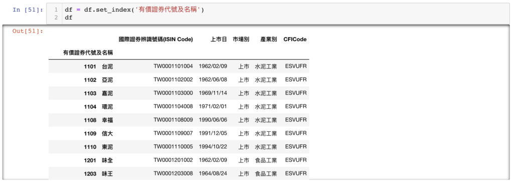 將股票代號設定為 index 後的最終 DataFrame