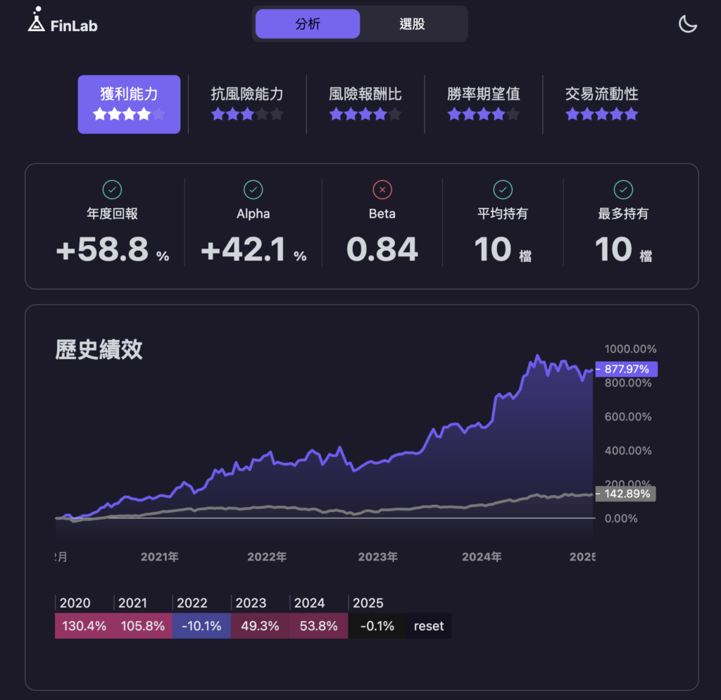 LightGBM 年平均報酬 +50% 策略完整回測績效報告