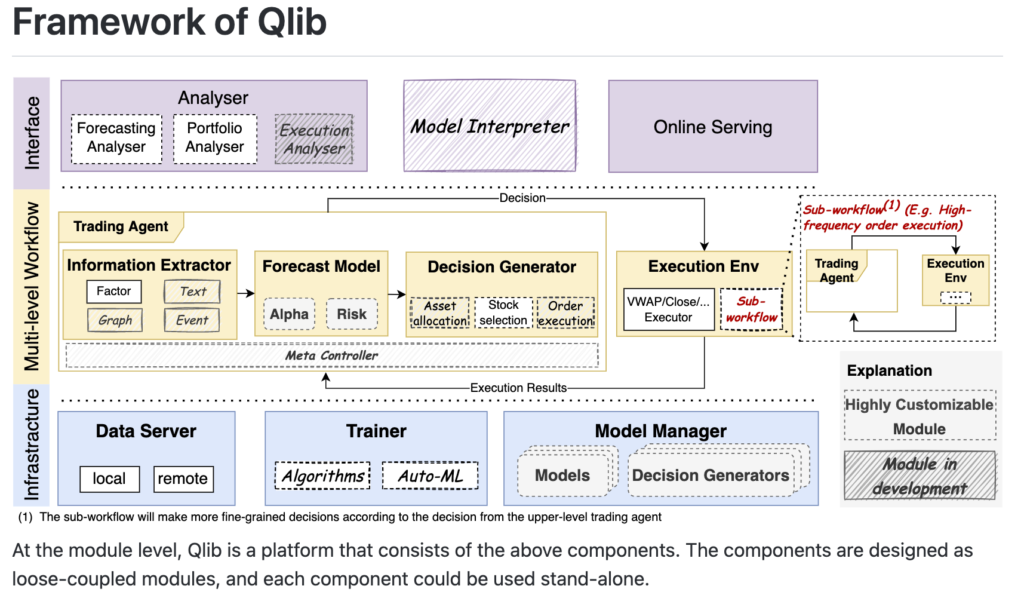 Qlib 微軟開源 AI 量化投資平台架構介面截圖
