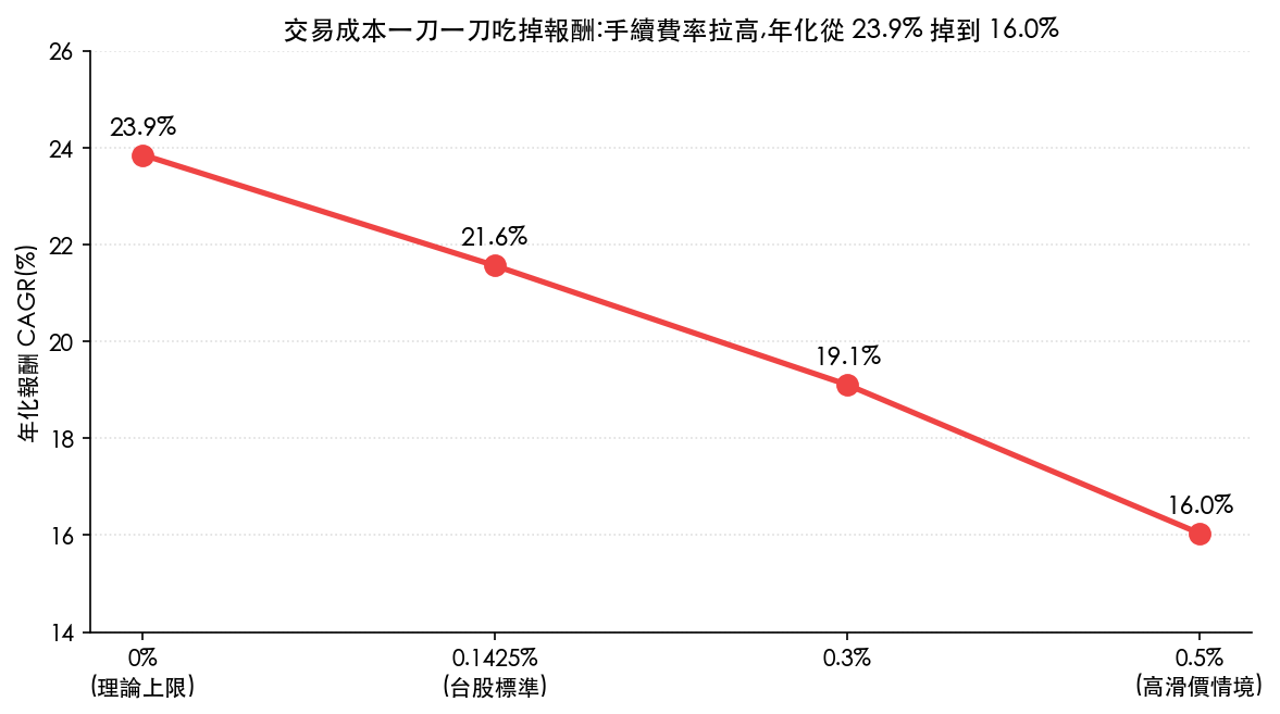 交易成本壓力測試:手續費率從 0% 拉到 0.5%,三因子策略年化報酬從 23.9% 掉到 16.0%(2026-06 台股實跑)