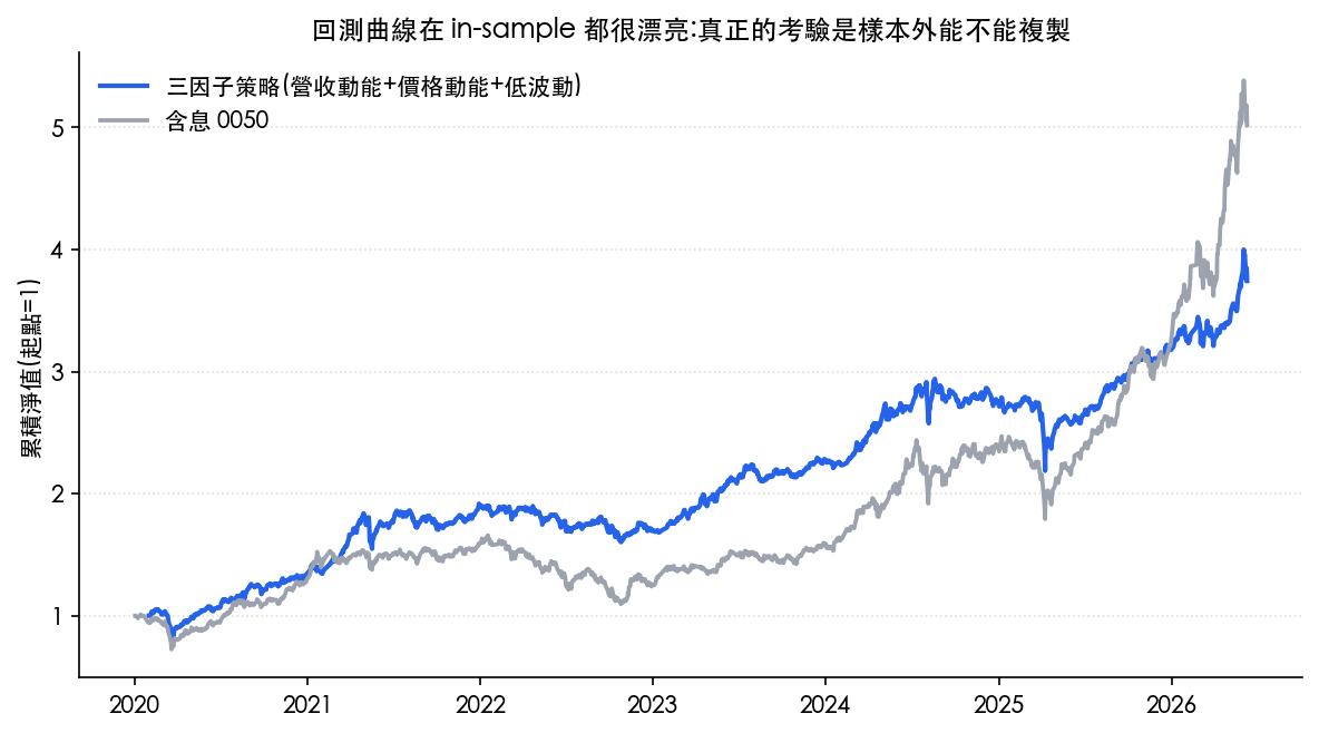 三因子策略 vs 含息 0050 的 in-sample 累積淨值曲線(台股 2020–2026 真實回測)