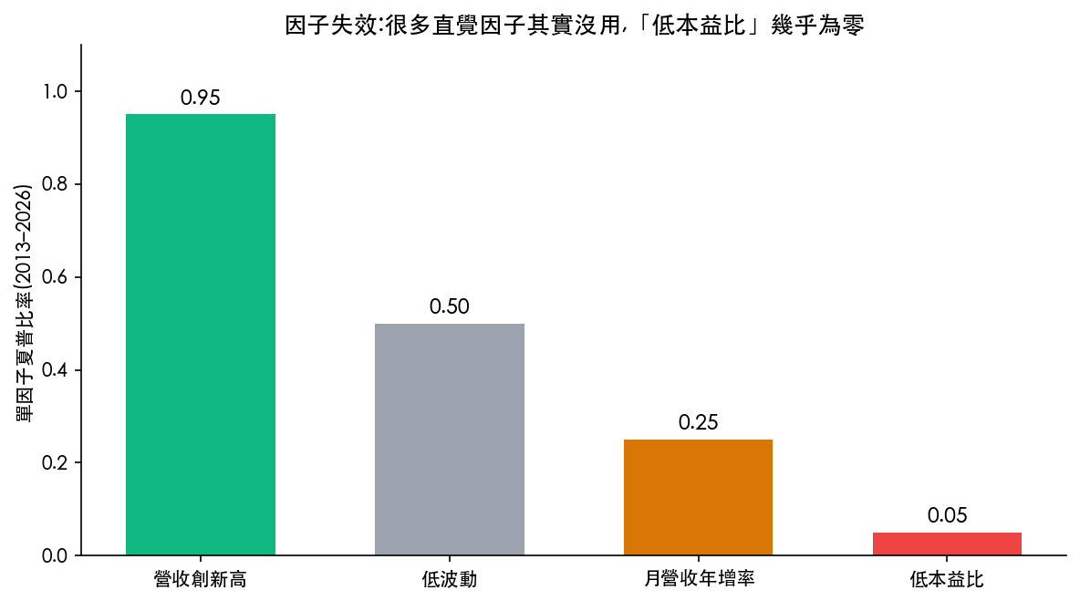 台股單因子夏普比率長條圖:營收創新高 0.95、低本益比僅 0.05(2013–2026 真實回測)
