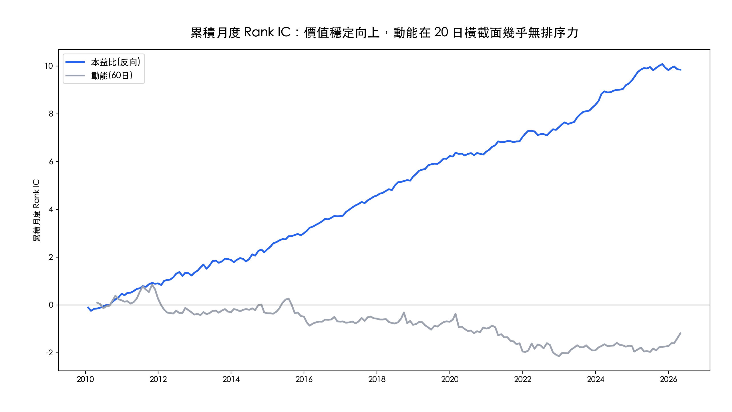 價值與動能的累積月度 Rank IC 曲線，價值穩定向上、動能幾乎是平線