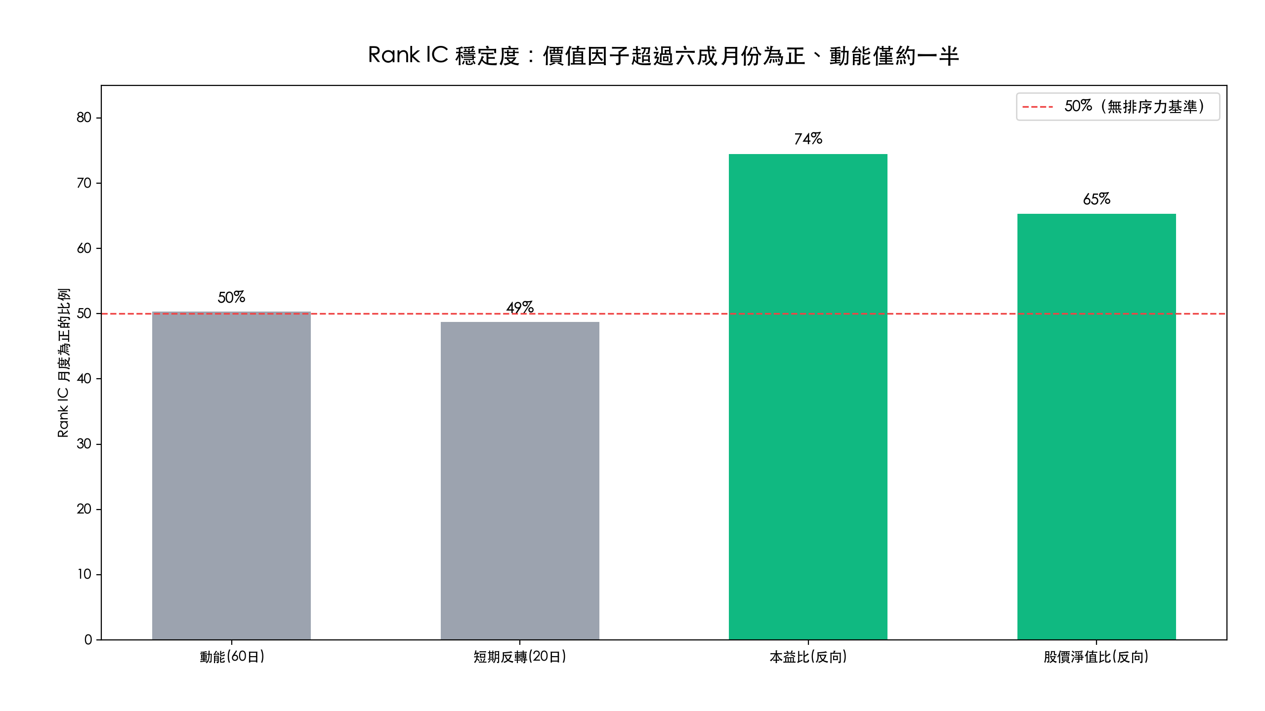 各因子 Rank IC 月度為正比例長條圖，價值因子超過六成、動能僅約一半