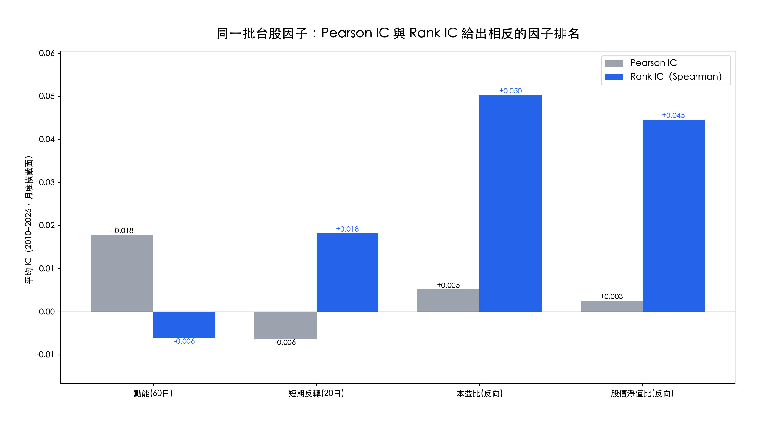 台股因子的 Pearson IC 與 Rank IC 對照長條圖，兩種算法給出相反的因子排名