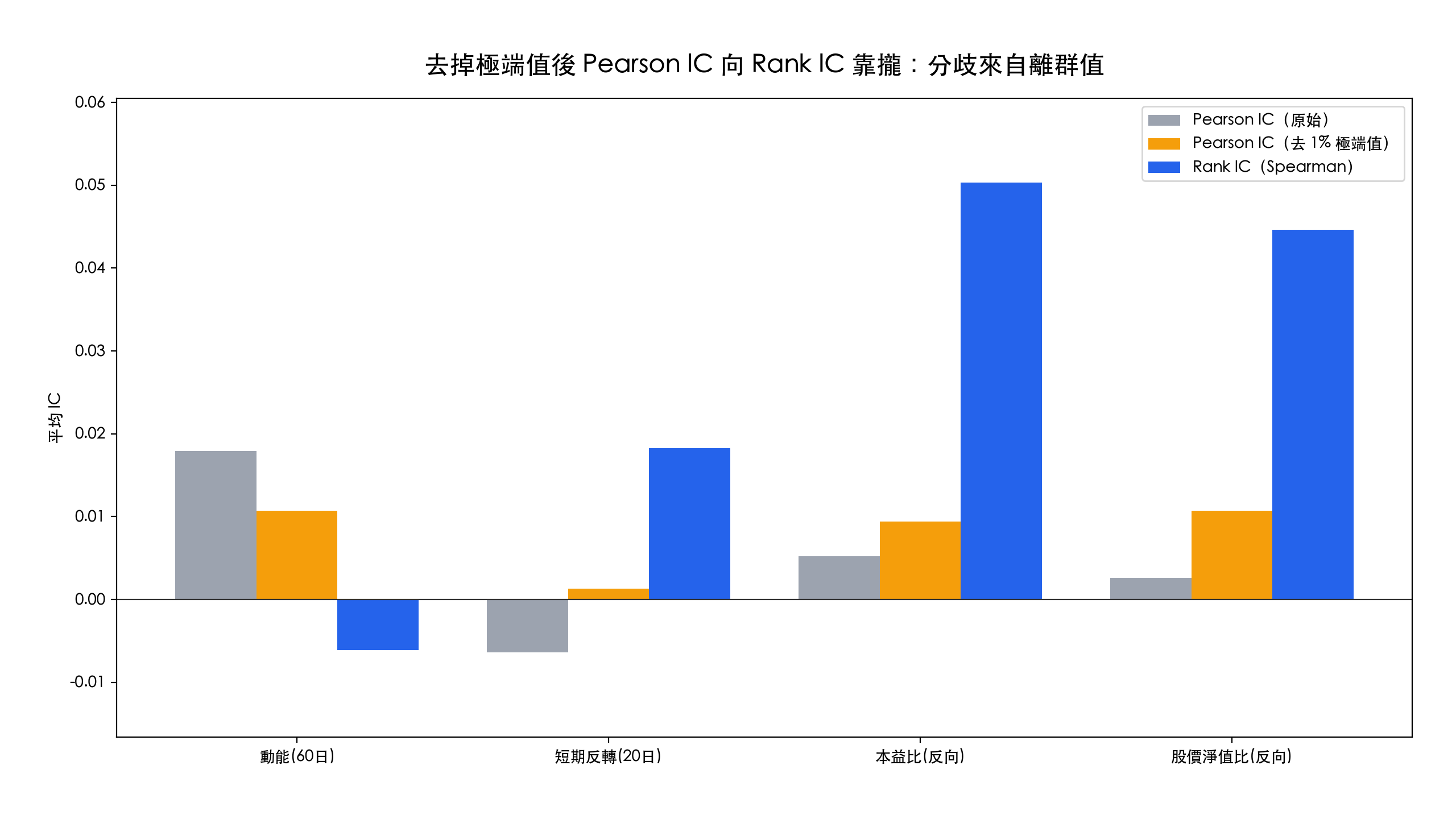 去除極端值後 Pearson IC 向 Rank IC 靠攏的長條圖，顯示分歧來自離群值