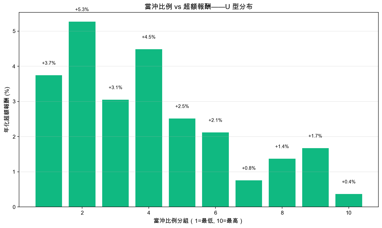 當沖交易者獲利分布
