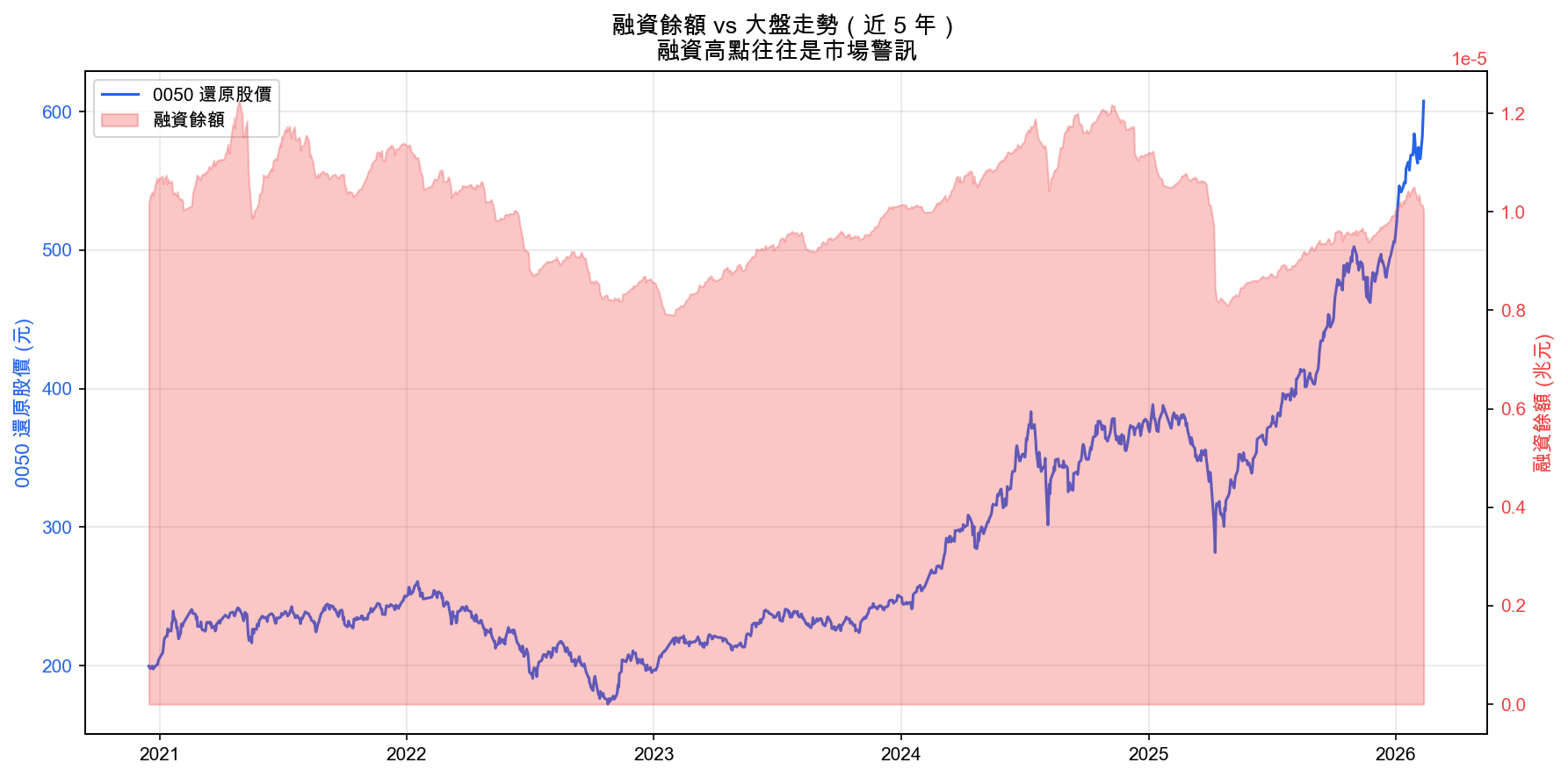 融資餘額 vs 加權指數