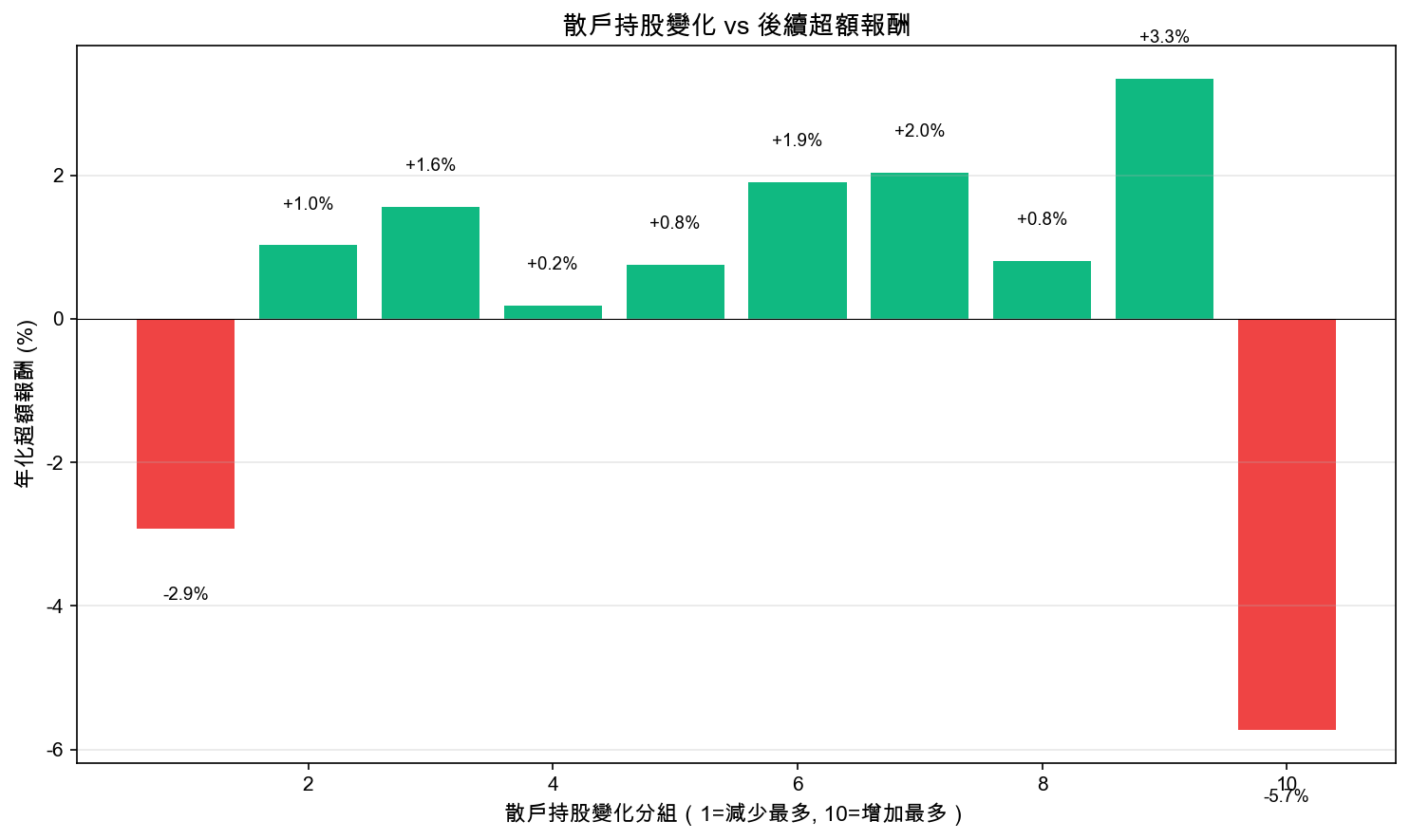 集保籌碼流向 vs 超額報酬
