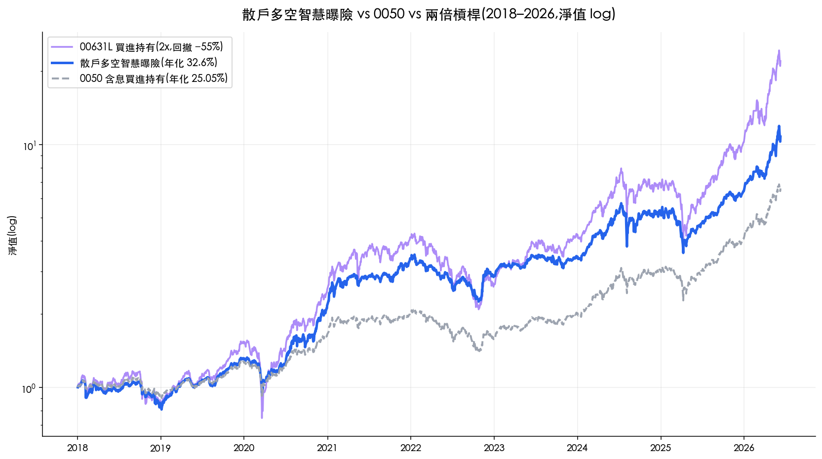 散戶多空智慧曝險策略與 0050、兩倍槓桿 00631L 的淨值對照，2018 到 2026 回測，策略線介於兩者之間