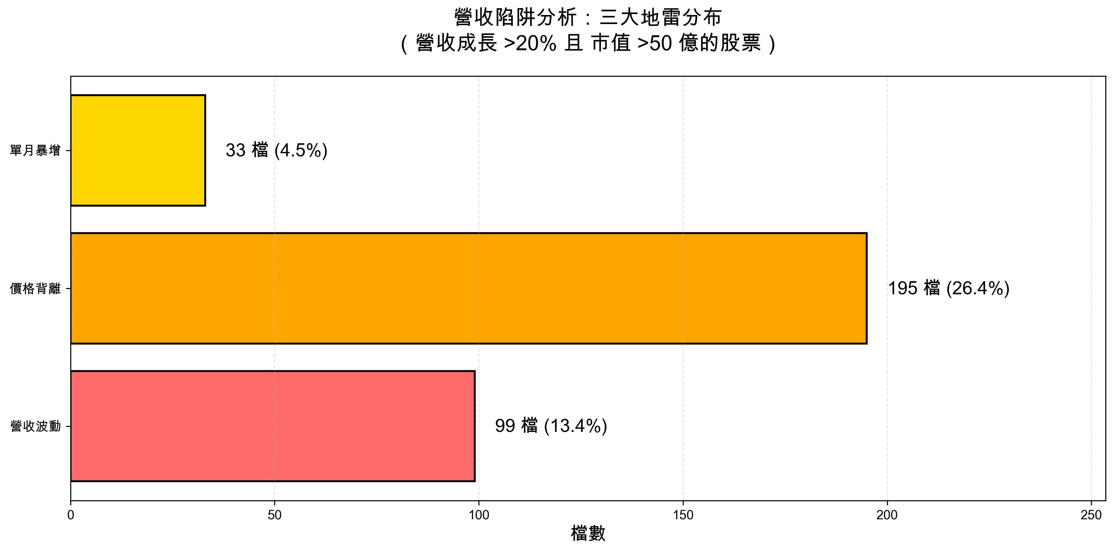 營收波動檢測示意圖