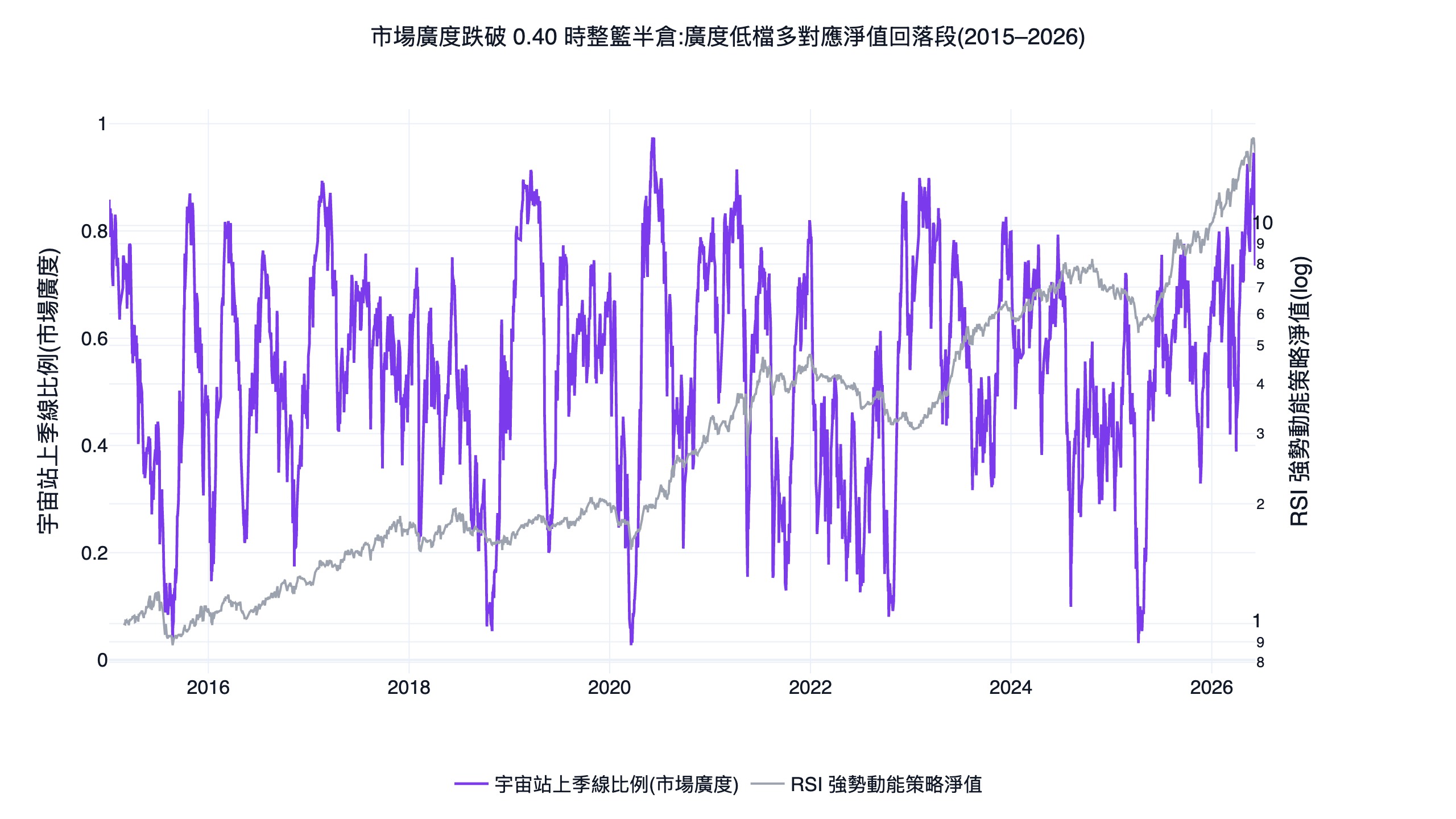市場廣度（宇宙站上季線比例）與 RSI 強勢動能策略淨值的雙軸對照圖，2015 到 2026 台股回測，廣度跌破 0.40 時策略減碼半倉