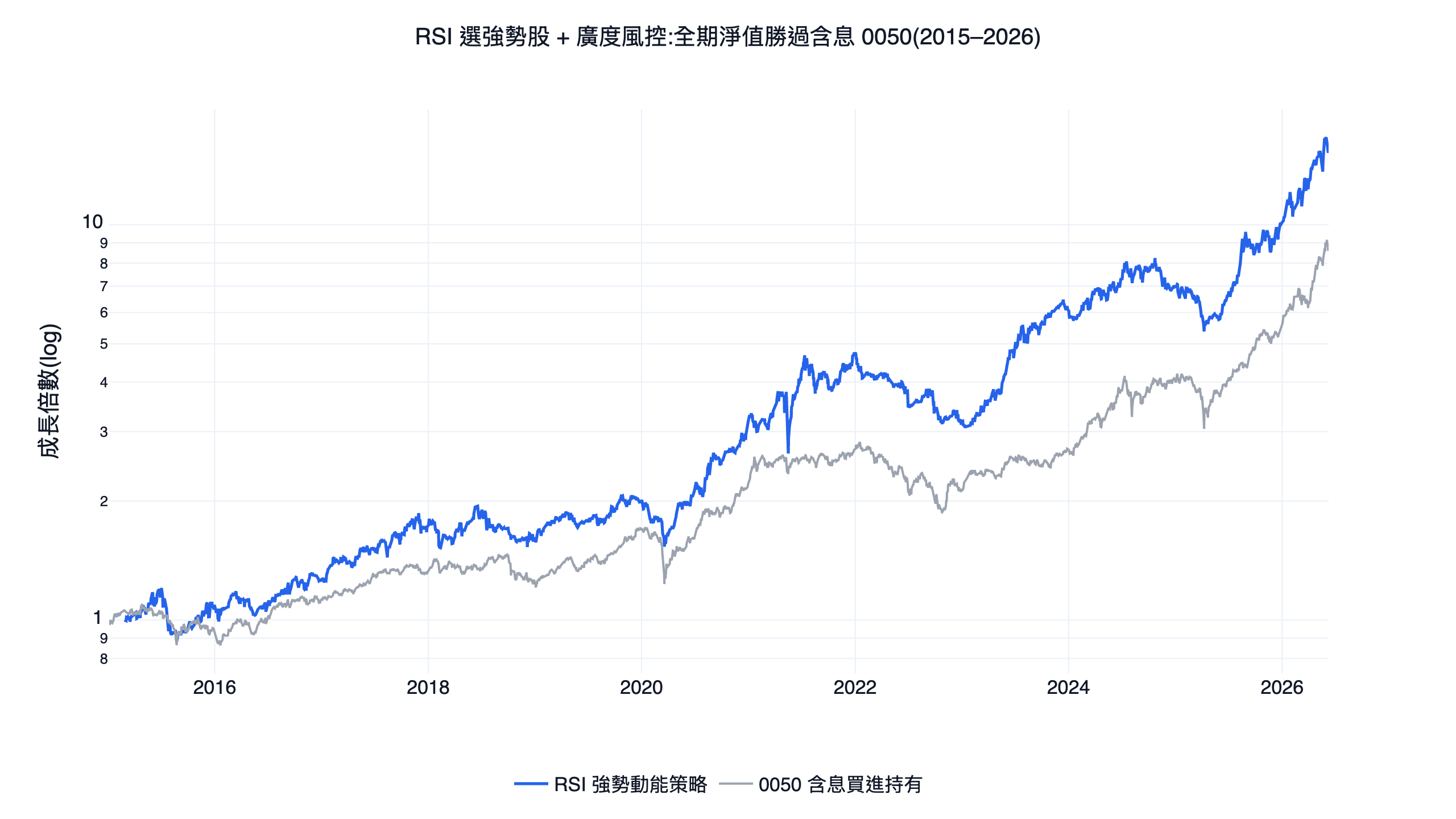 RSI 強勢動能選股加廣度風控策略與含息 0050 買進持有的淨值對照圖，2015 到 2026 台股回測，策略線全程在上方