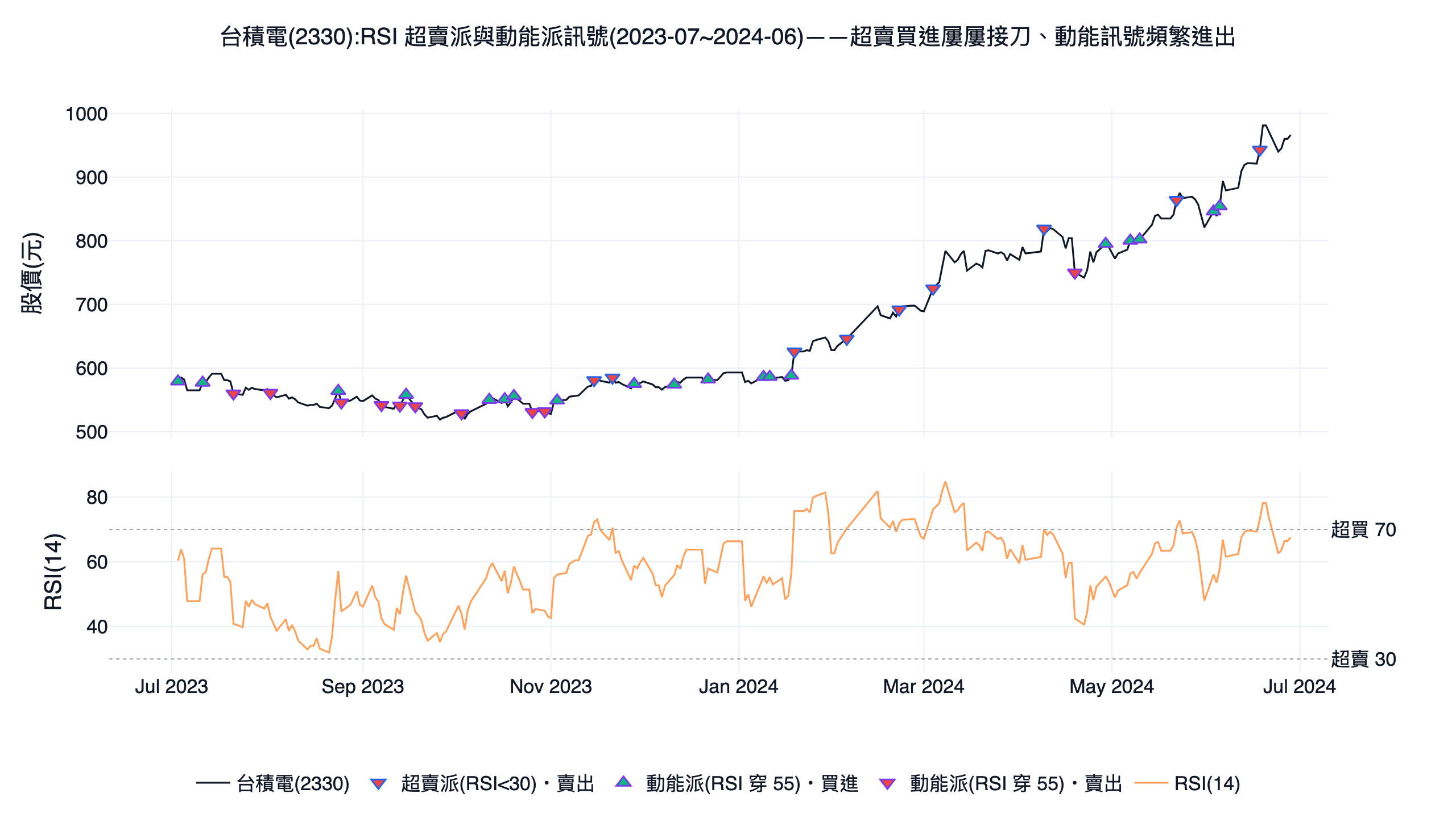 台積電 2330 的 RSI 超賣派與動能派買賣訊號示意圖，超賣抄底訊號整年幾乎不出現、動能訊號頻繁進出顯示 whipsaw 問題