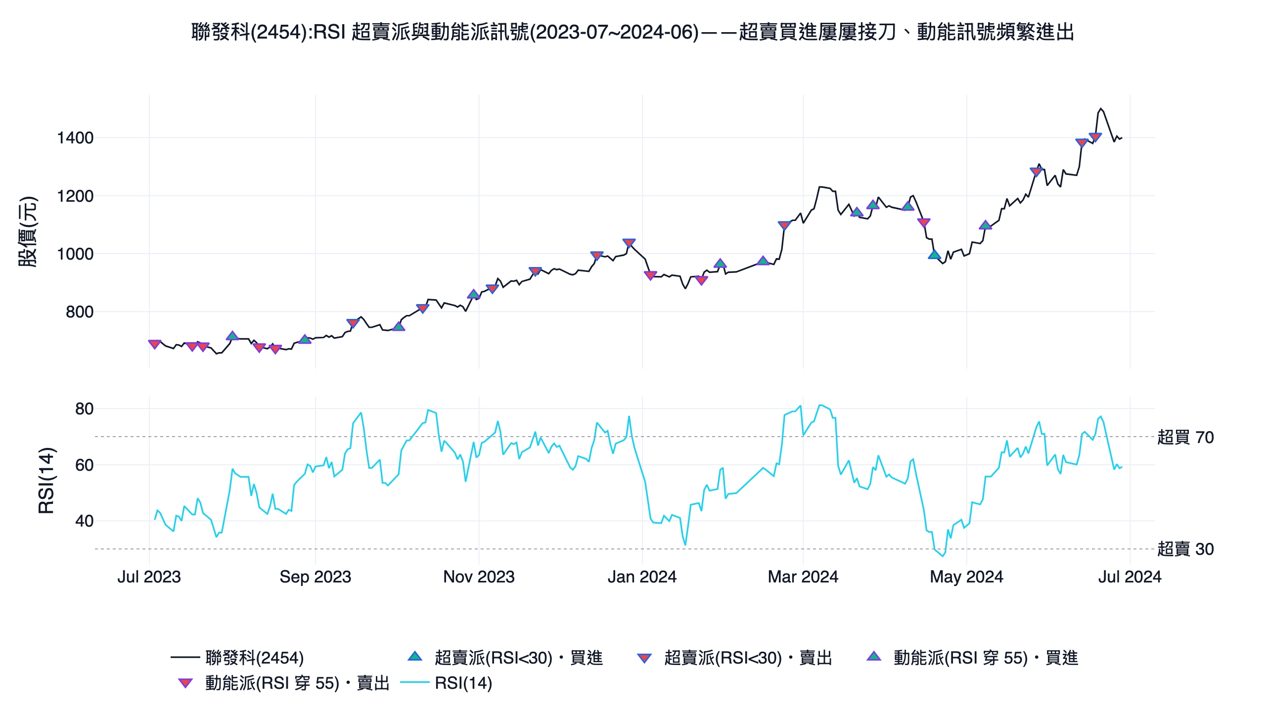 聯發科 2454 的 RSI 超賣派與動能派買賣訊號示意圖，同樣呈現超賣訊號稀少、動能訊號頻繁來回的 whipsaw 特性