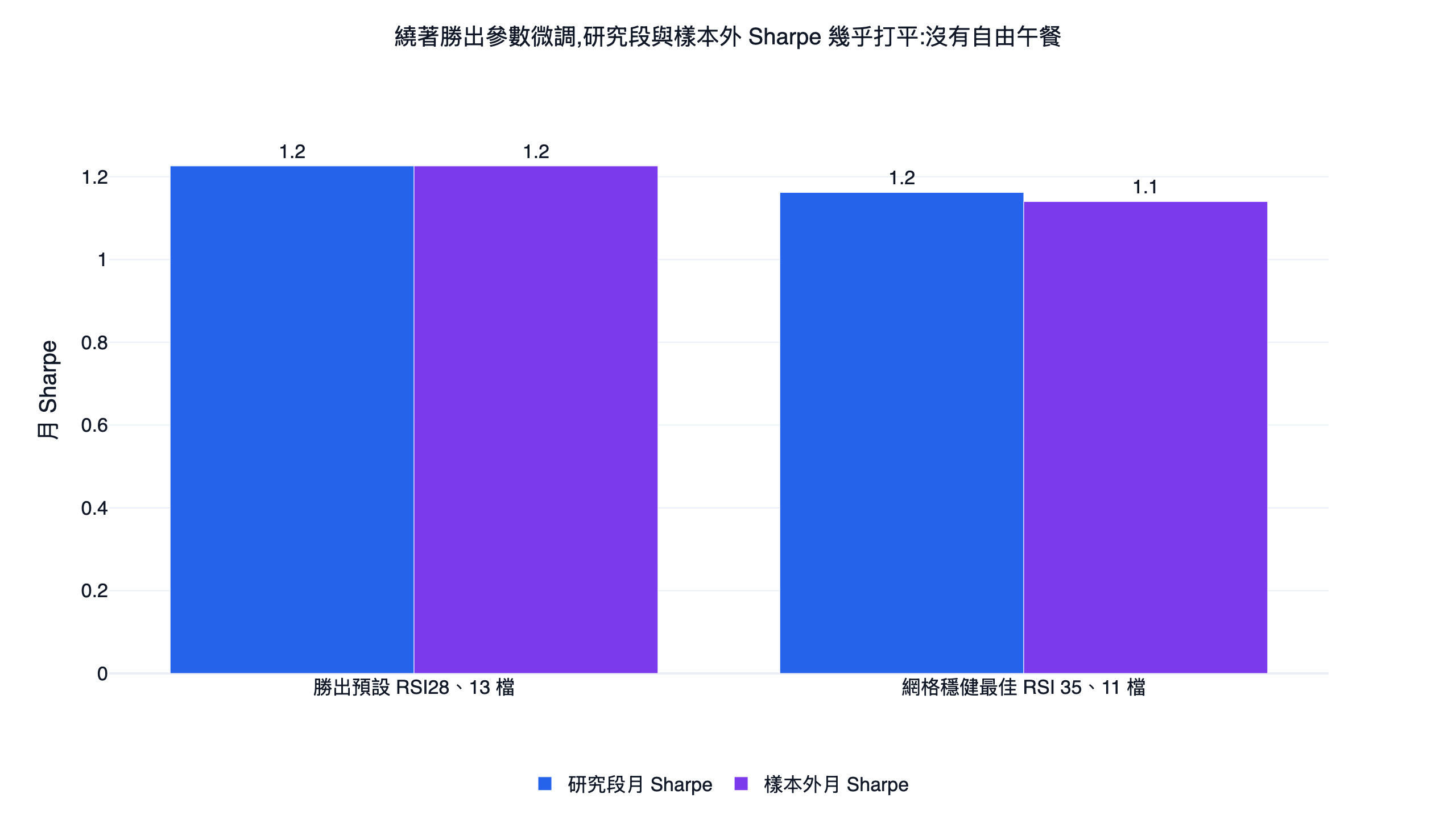 RSI 策略參數優化前後對照長條圖，預設 RSI28 持股 13 檔與穩健最佳 RSI35 持股 11 檔在研究段樣本外 Sharpe 幾乎打平，顯示結論對參數不敏感