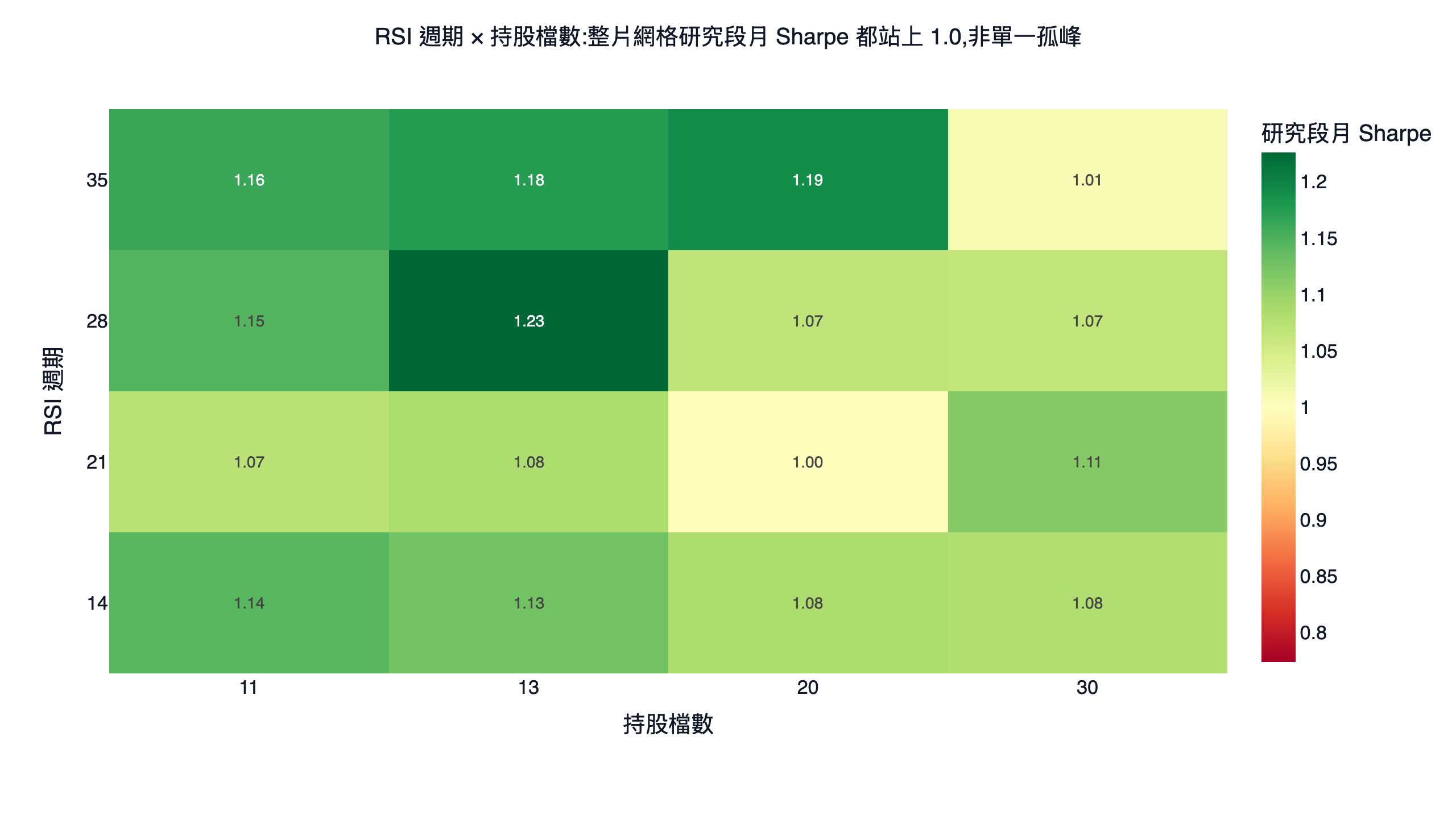 RSI 週期與持股檔數的研究段月 Sharpe 參數最佳化色溫圖，整片網格都站上 1.0、RSI28 搭 13 檔為高原中段而非單一孤峰
