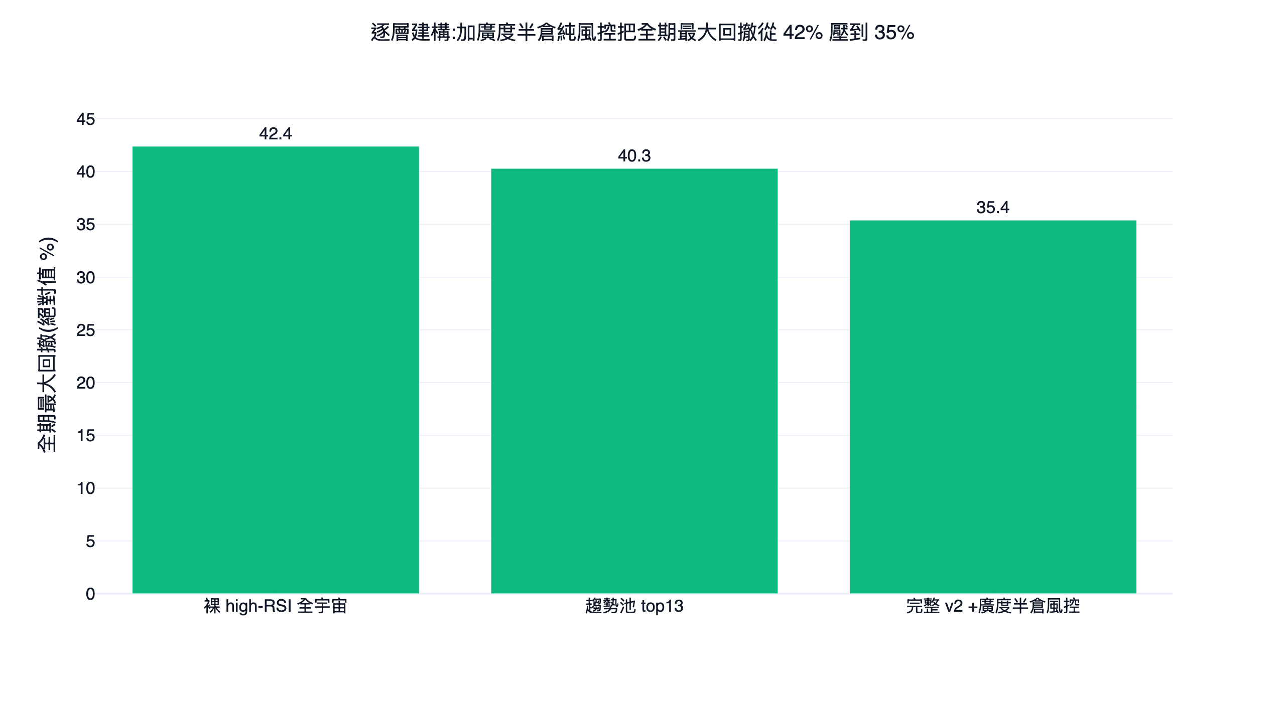 RSI 強勢動能策略逐層建構的全期最大回撤對照長條圖，從裸用全宇宙高 RSI 到趨勢池再到加廣度半倉風控，回撤逐層收斂