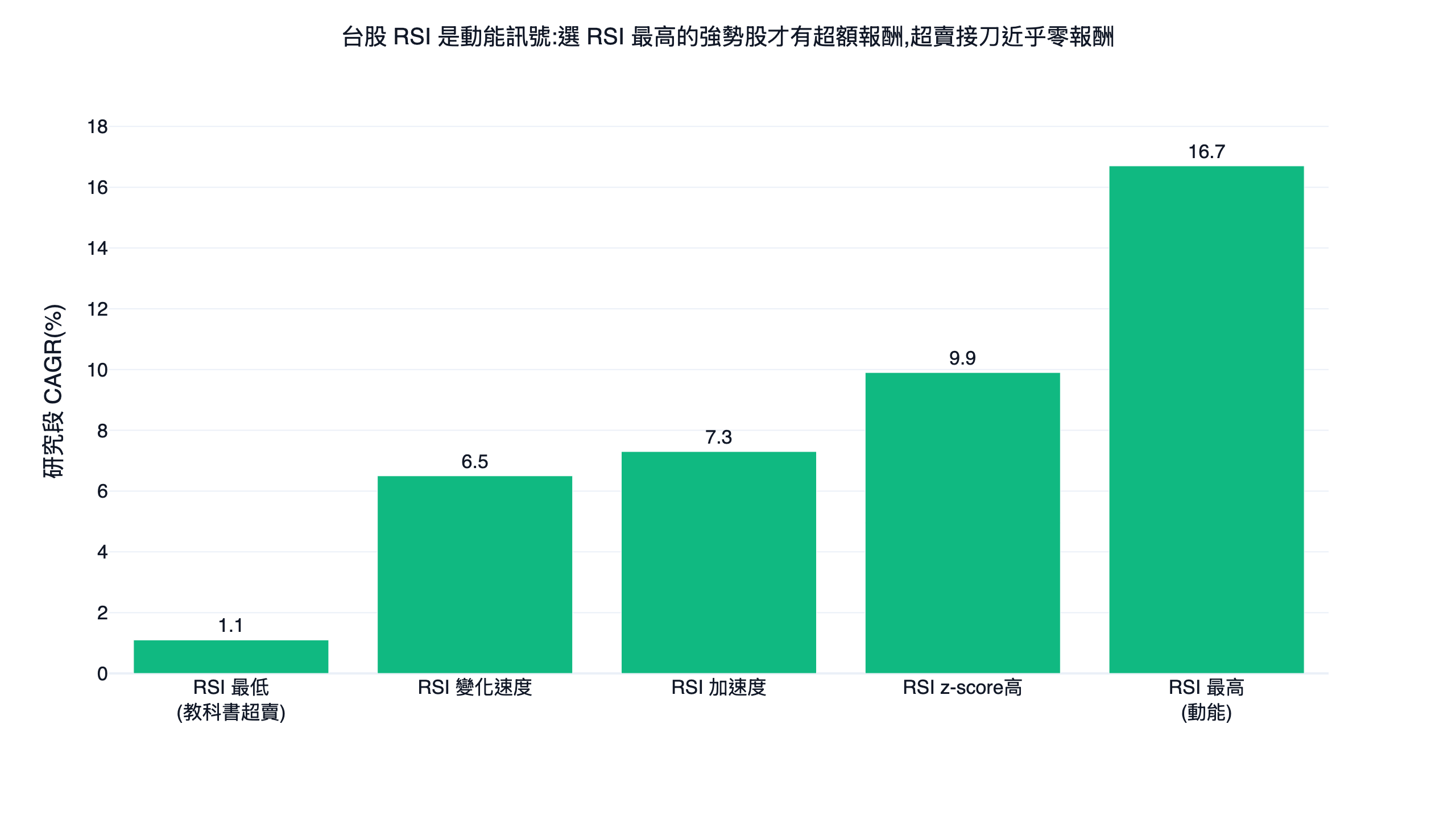 RSI 不同用法的研究段年化報酬對照長條圖，超賣買進近乎零報酬，取最高 RSI 的動能用法最佳