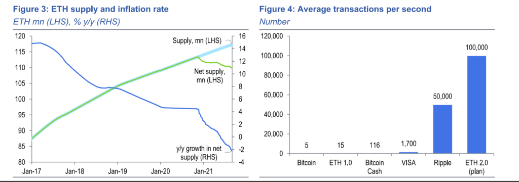 ETH 2.0 燒盡機制對以太幣供給通膨年增率的影響圖表