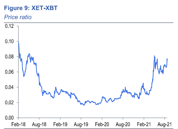 ETH/BTC 交易對 XET-XBT 補償效應預期上升至0.16的走勢圖