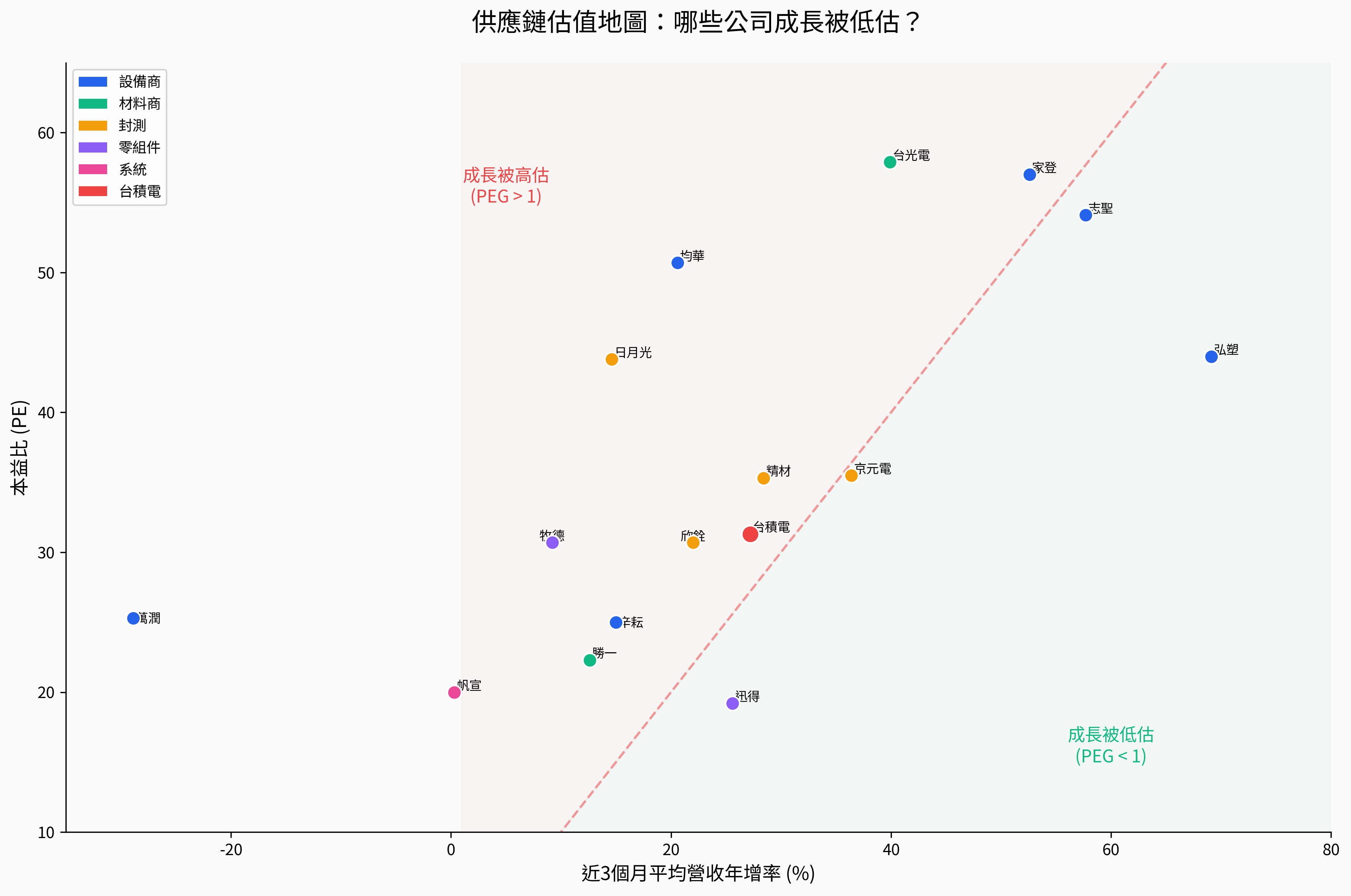 供應鏈估值地圖：哪些公司成長被低估？