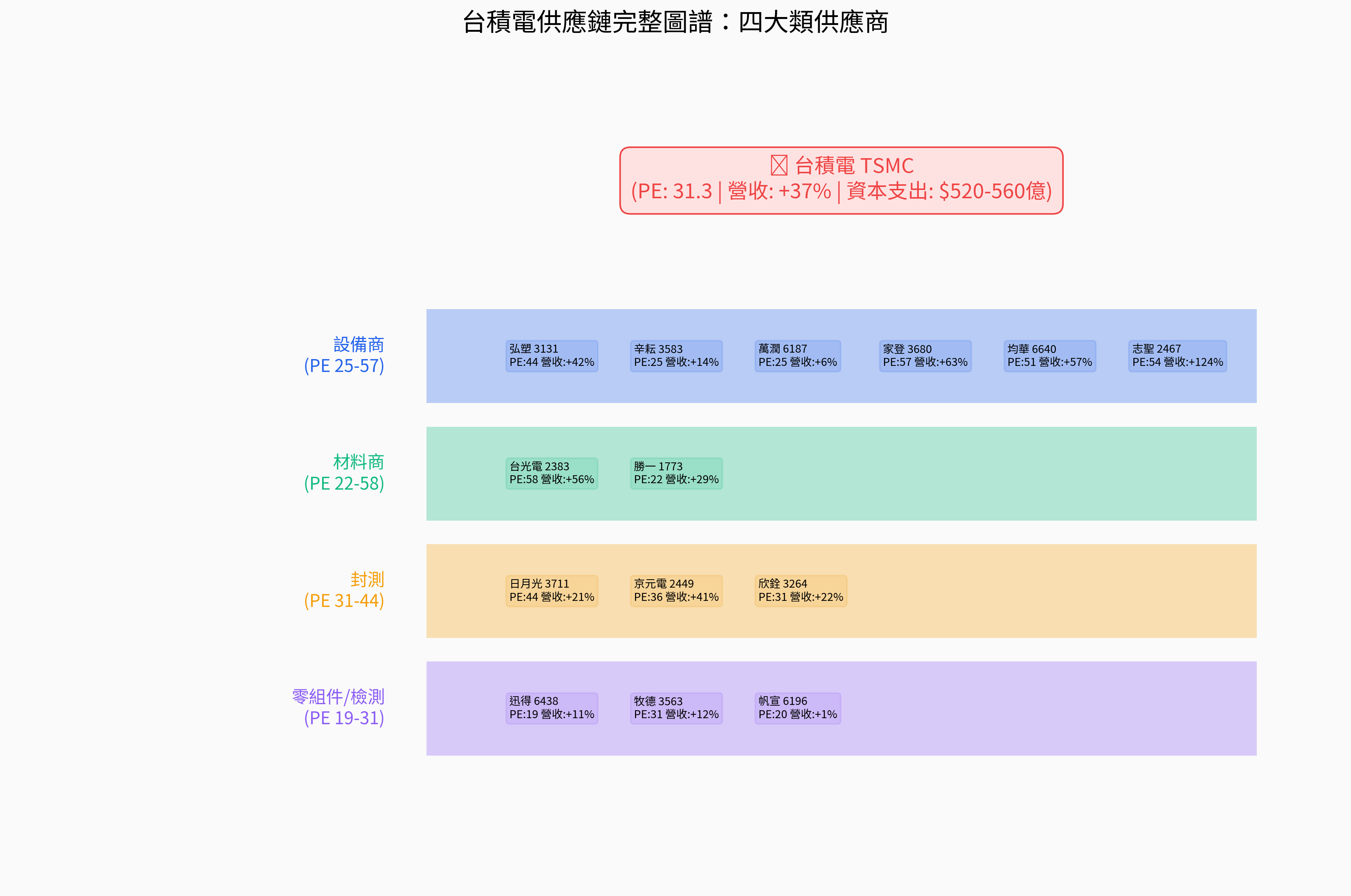台積電供應鏈完整圖譜：四大類供應商