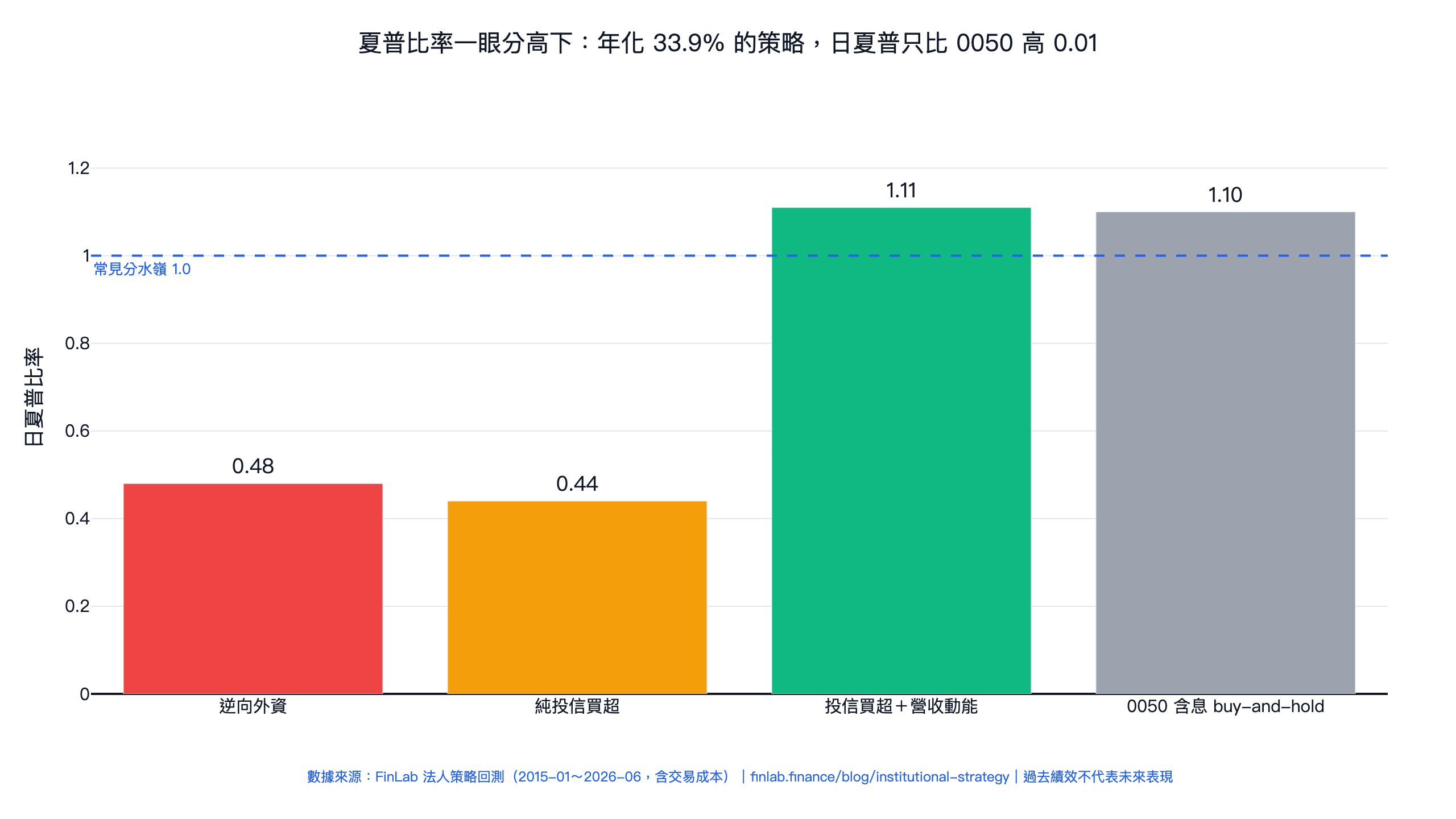 夏普比率是什麼？2026 白話解釋：怎麼算、多少算好（附台股實例）