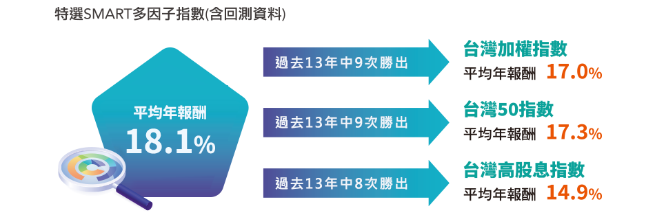 00905 ETF 特選SMART多因子指數回測績效