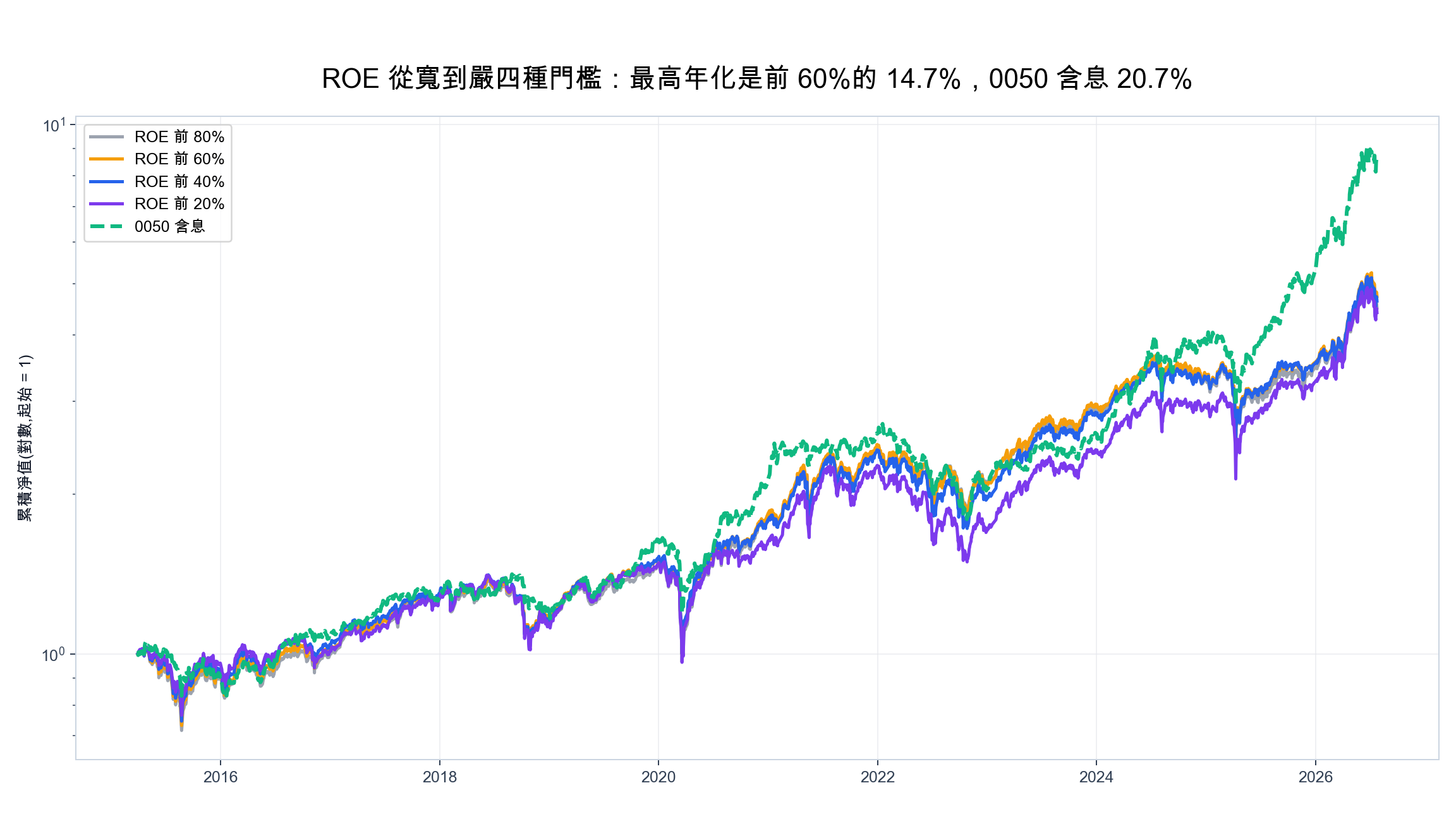 ROE 四種寬嚴門檻與 0050 含息的累積淨值對照,四條線幾乎重疊,2023 到 2024 一度領先大盤