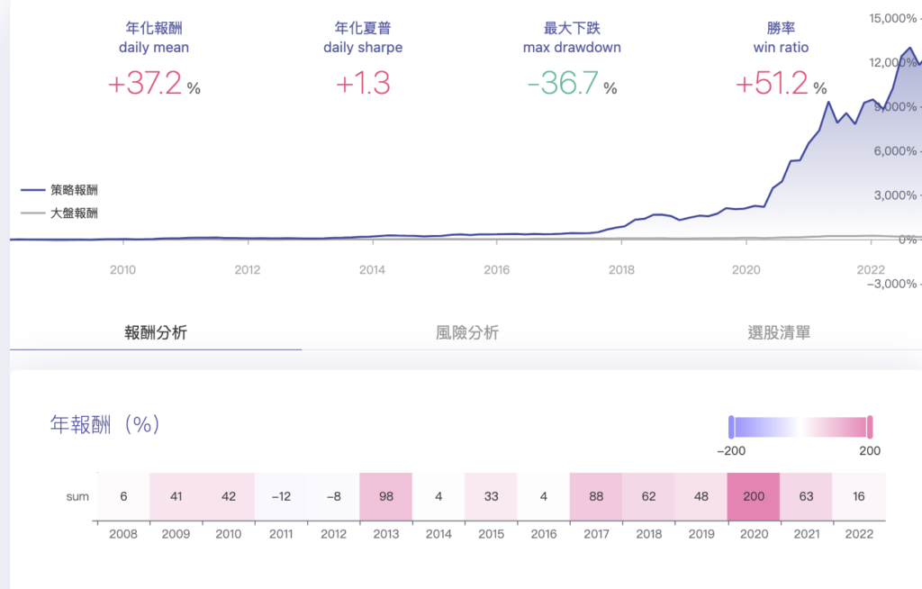 營收股價雙渦輪策略回測績效截圖