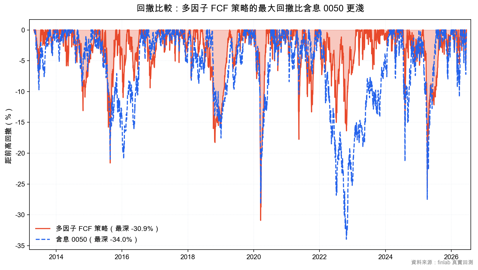 多因子自由現金流策略與含息 0050 的回撤比較,多因子最大回撤更淺