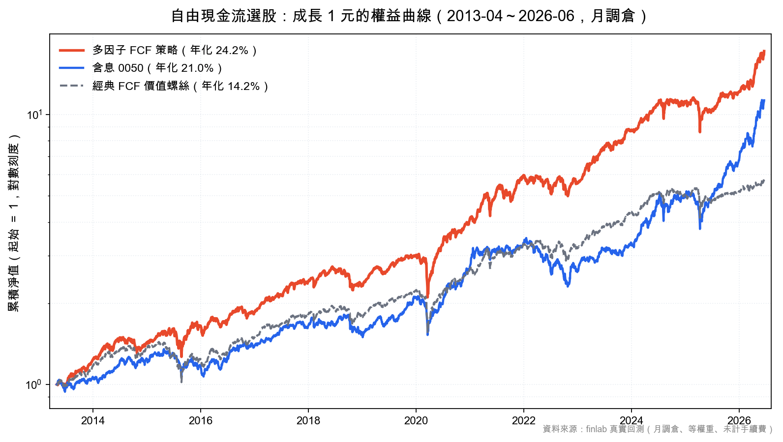 多因子自由現金流策略、經典 FCF 螺絲與含息 0050 的權益曲線比較,2013 到 2026