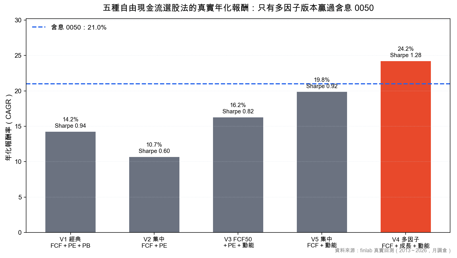 五種自由現金流選股法的真實年化報酬比較,只有多因子版本贏過含息 0050