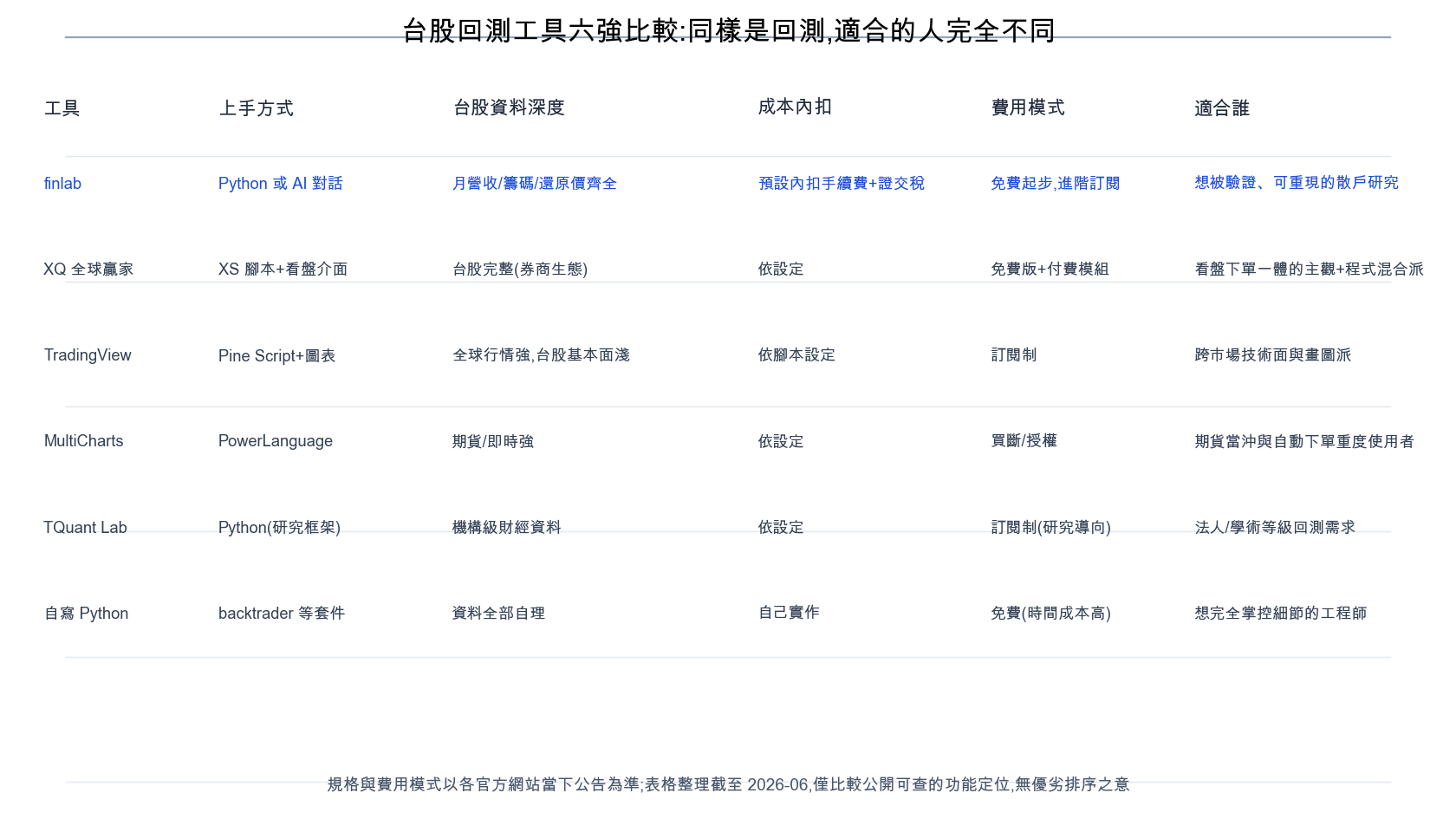 台股回測工具六大選項比較總表:finlab、XQ 全球贏家、TradingView、MultiCharts、TQuant Lab、自寫 Python 六工具六維度對照