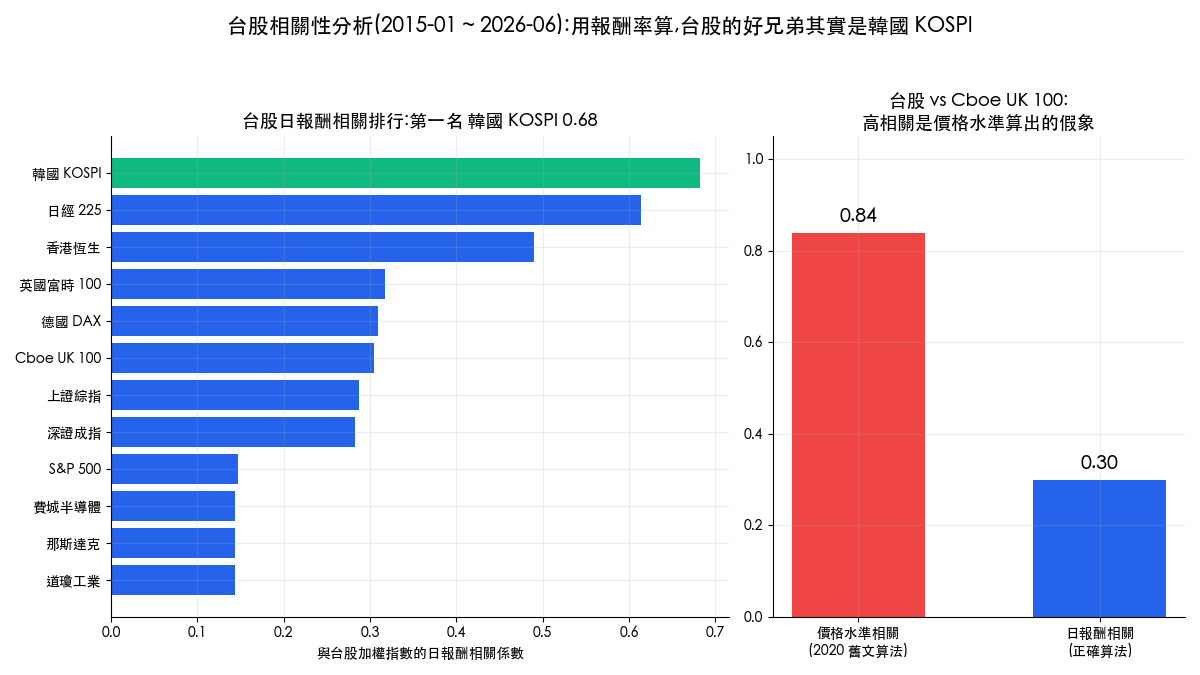 台股相關性分析：Python 相關係數正確算法，配對交易實測年化 -1.04%