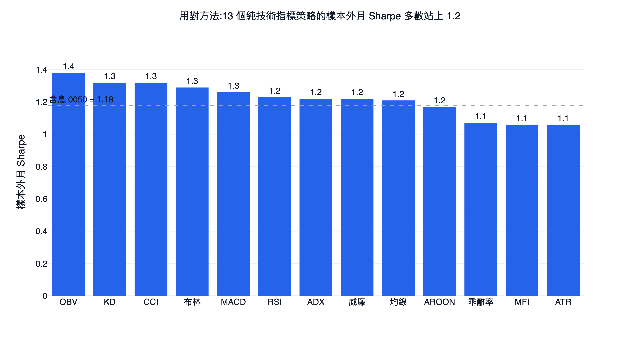 十三個純技術指標策略用對方法後的樣本外月 Sharpe 長條圖，多數站上 1.2，全面高於含息 0050 的 1.18