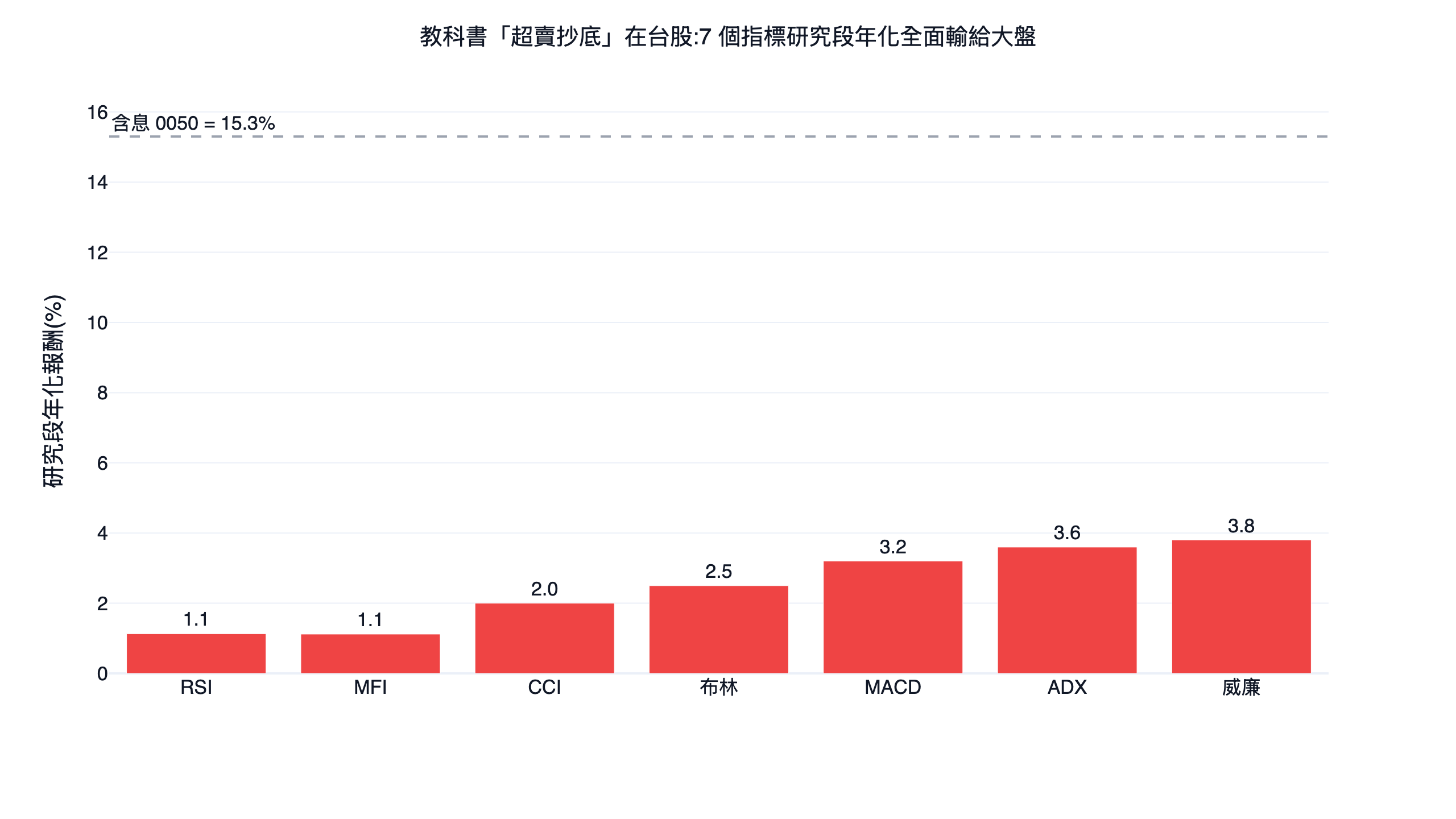 七個常用技術指標的教科書超賣抄底用法在台股的研究段年化報酬長條圖，全部落在 1 到 4%，遠低於含息 0050 的 15.3%