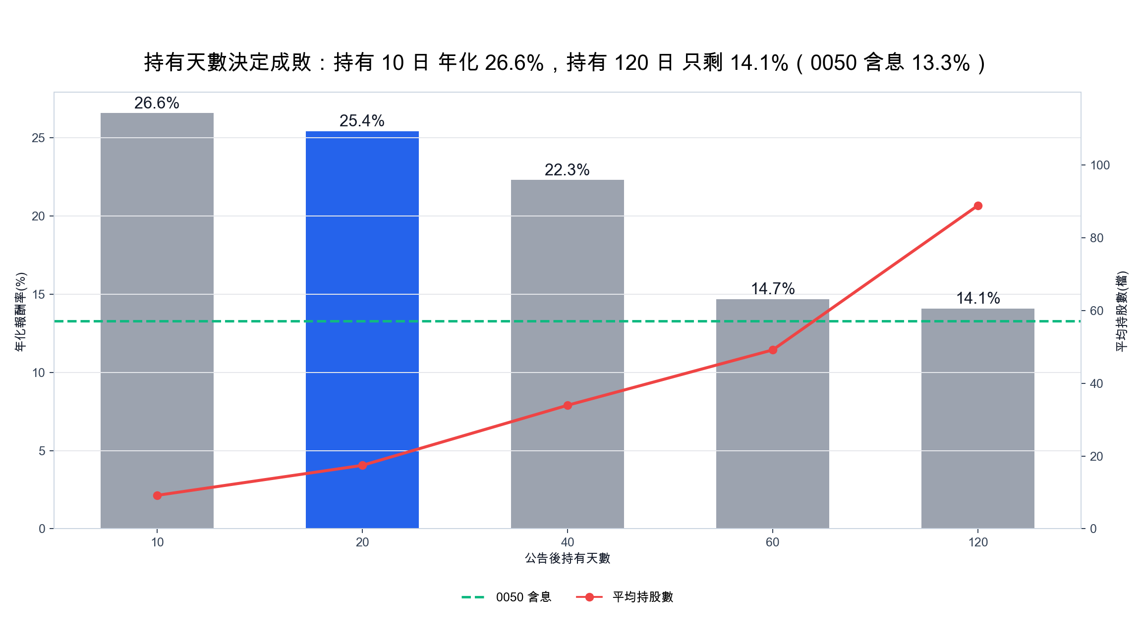 庫藏股策略持有天數敏感度：持有 10 日年化 26.6%，持有 120 日只剩 14.1%，紅線為平均持股數