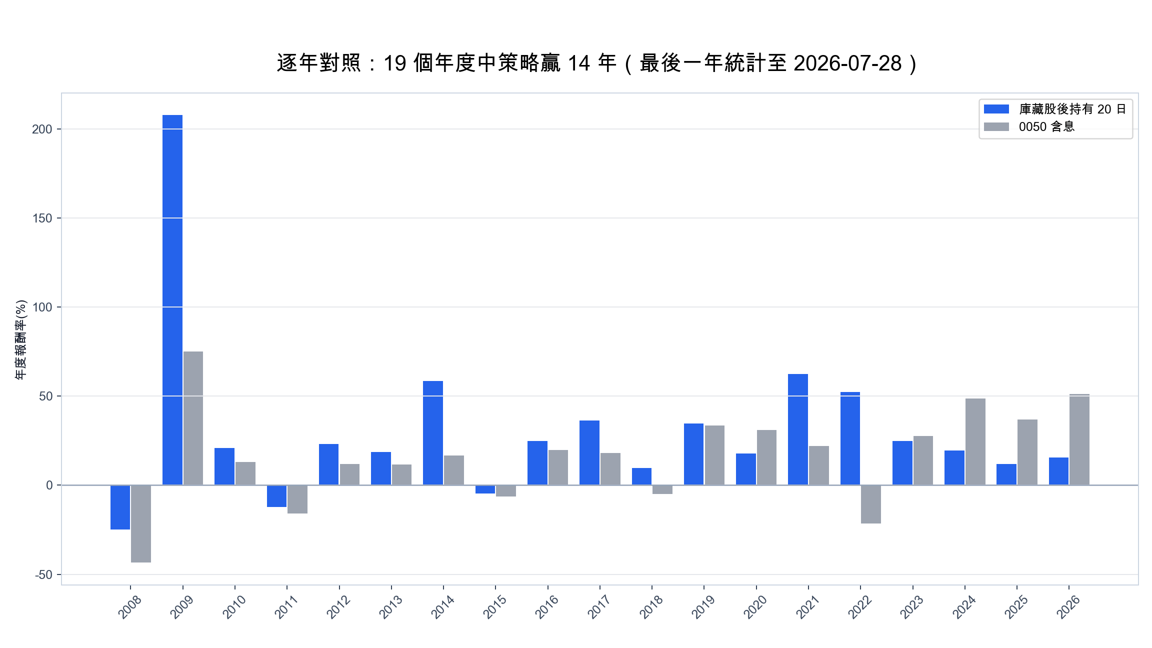 庫藏股策略與 0050 含息逐年報酬對照，19 個年度中策略贏 14 年