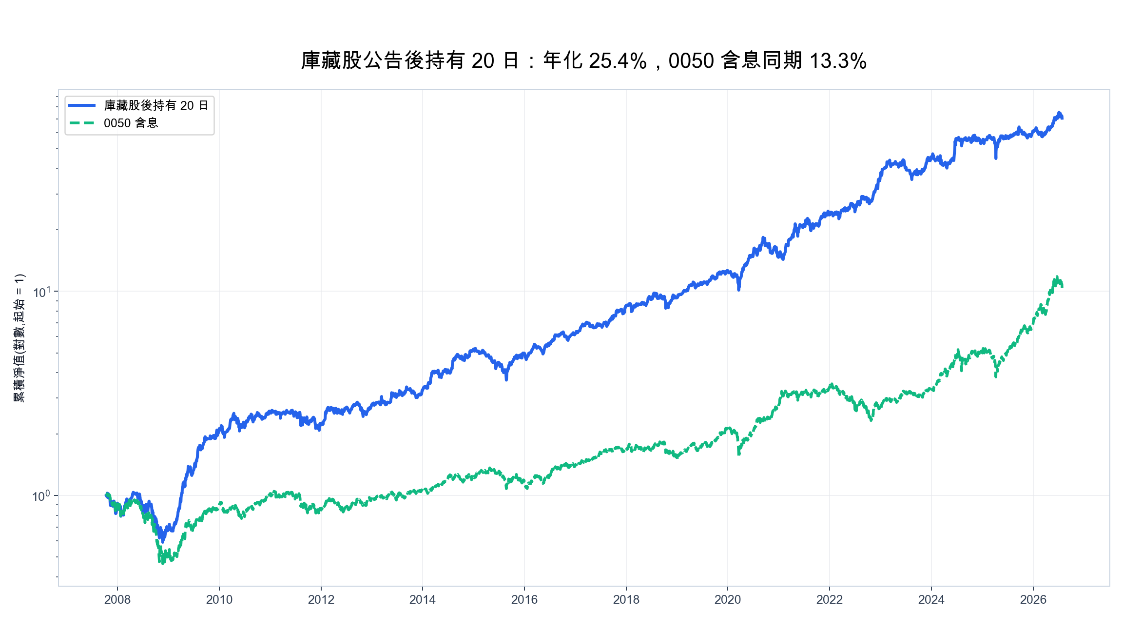 庫藏股是什麼?公告後買進的台股實測:19 年年化 25.4%,近三年卻輸 0050