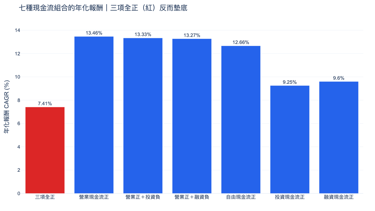 七種現金流組合的年化報酬長條圖,三項全正墊底