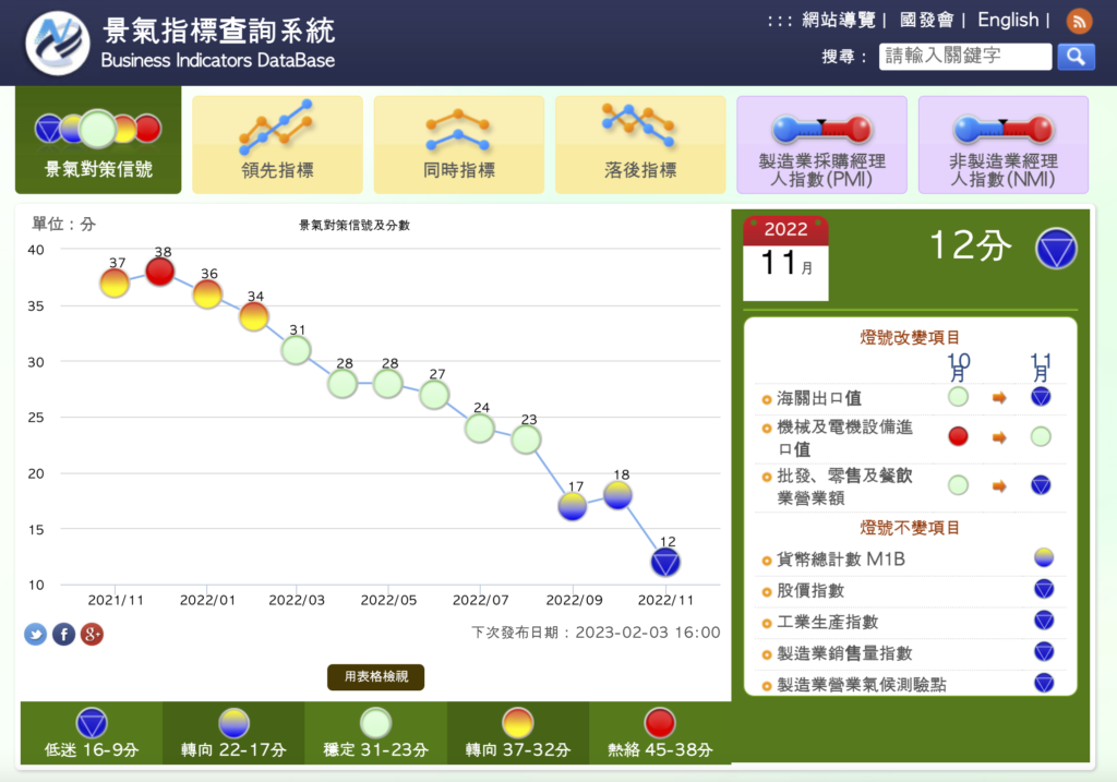 國發會景氣對策信號燈號走勢圖