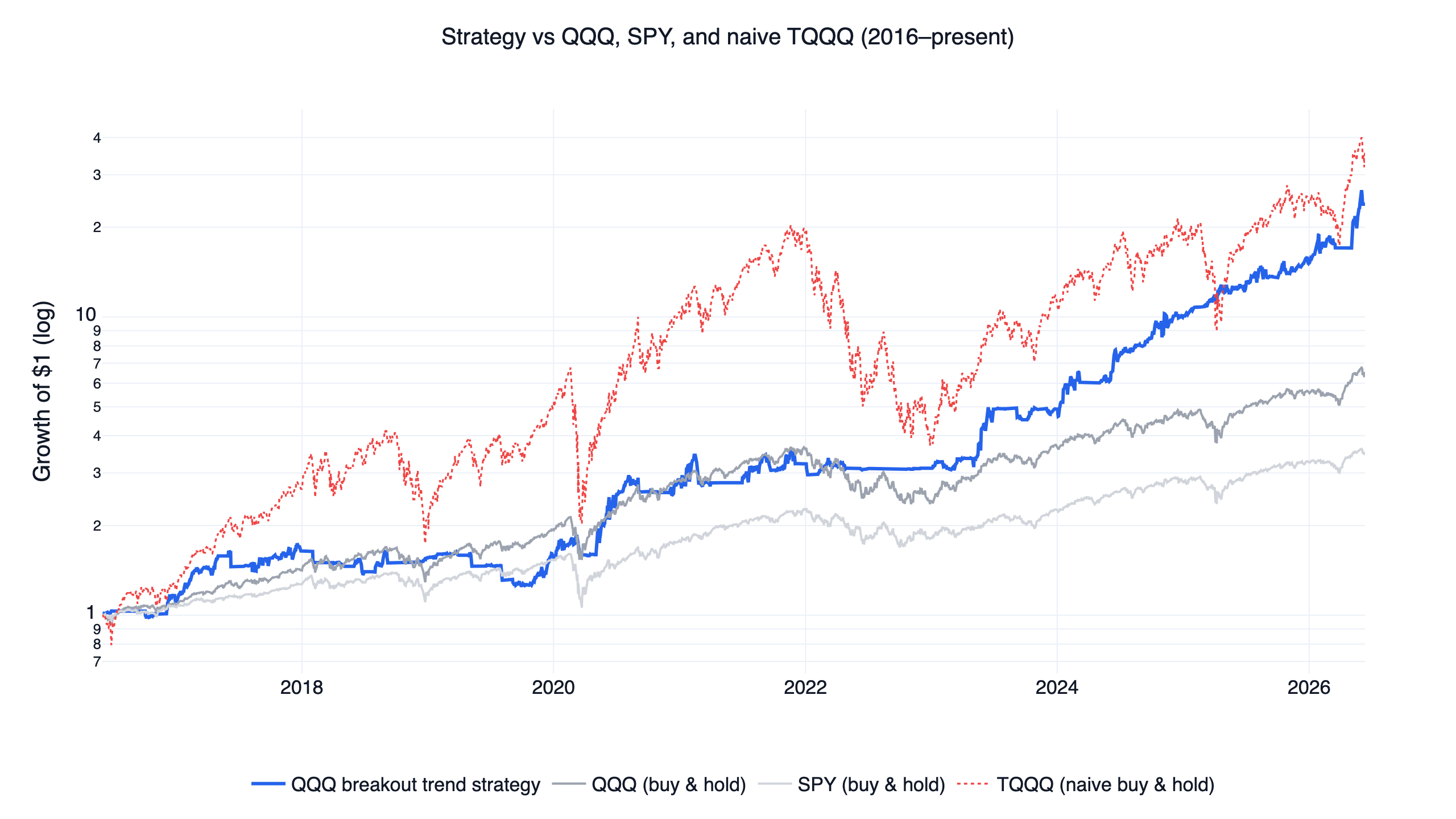 QQQ breakout trend following strategy backtest equity curve vs QQQ, SPY and naive TQQQ, 2016-2026