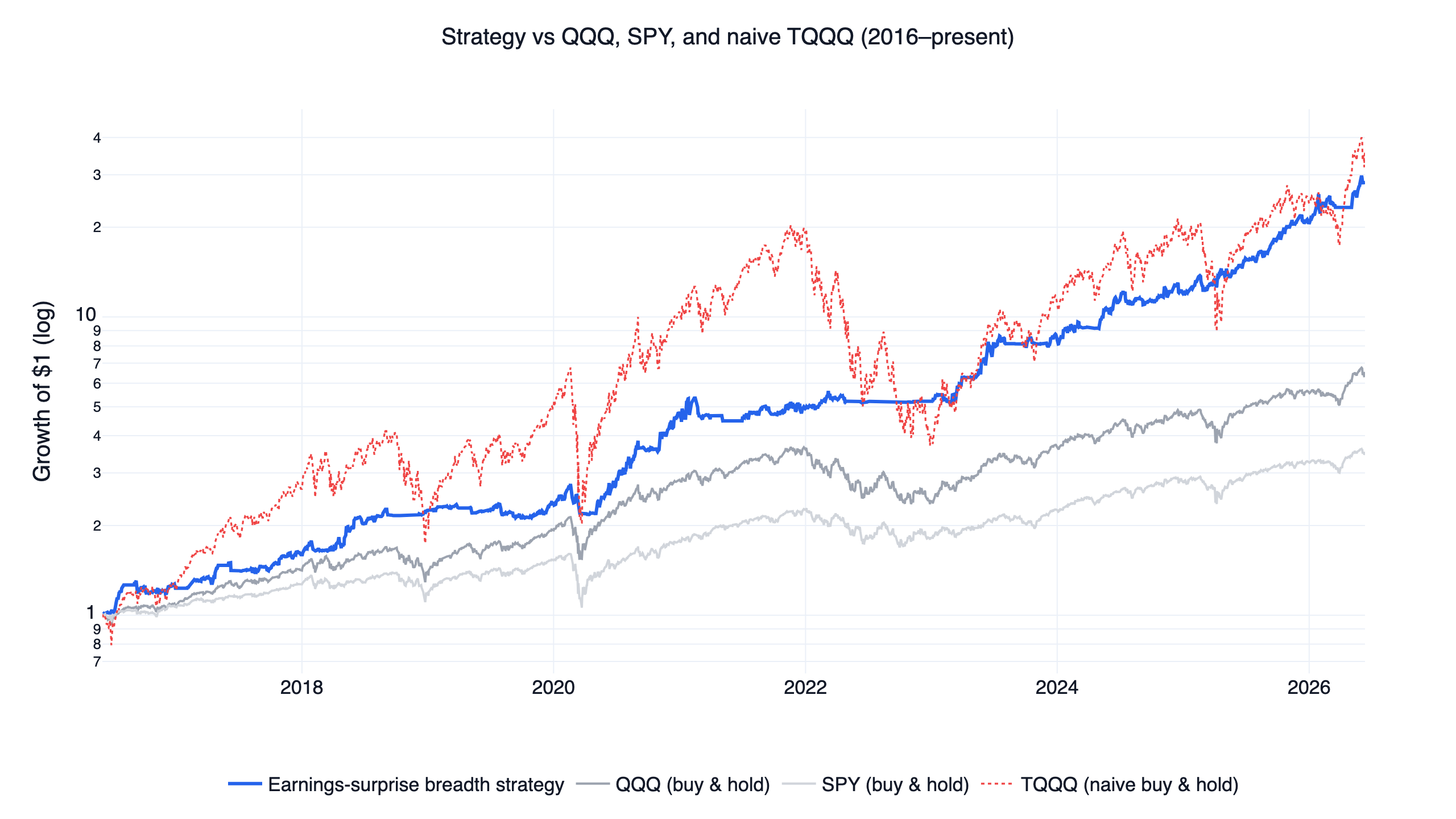 Post-earnings announcement drift strategy backtest equity curve vs QQQ, SPY and naive TQQQ, 2016-2026
