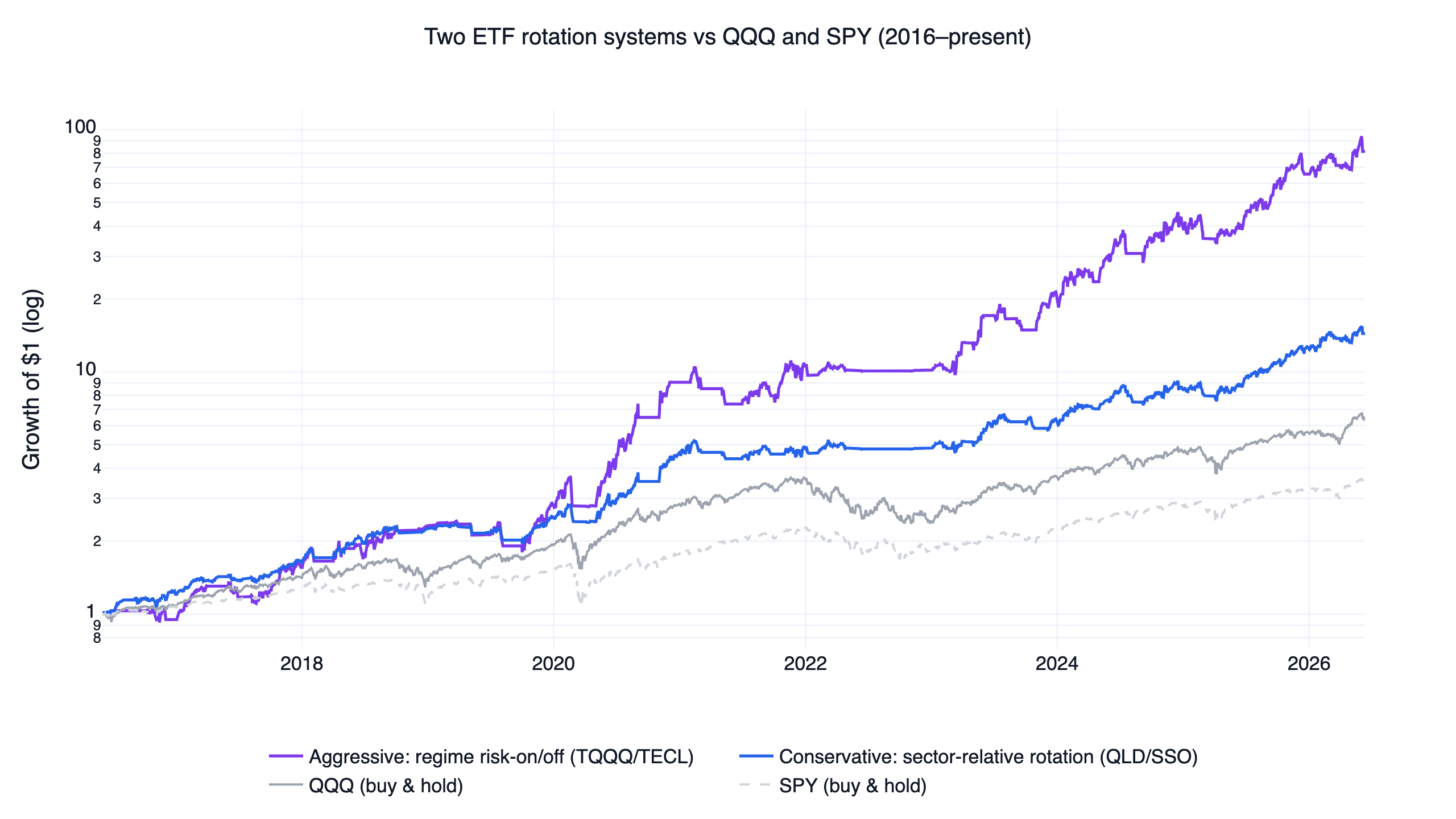 ETF rotation strategy backtest equity curves: conservative 2x rotation and aggressive 3x regime system vs QQQ and SPY, 2016-2026